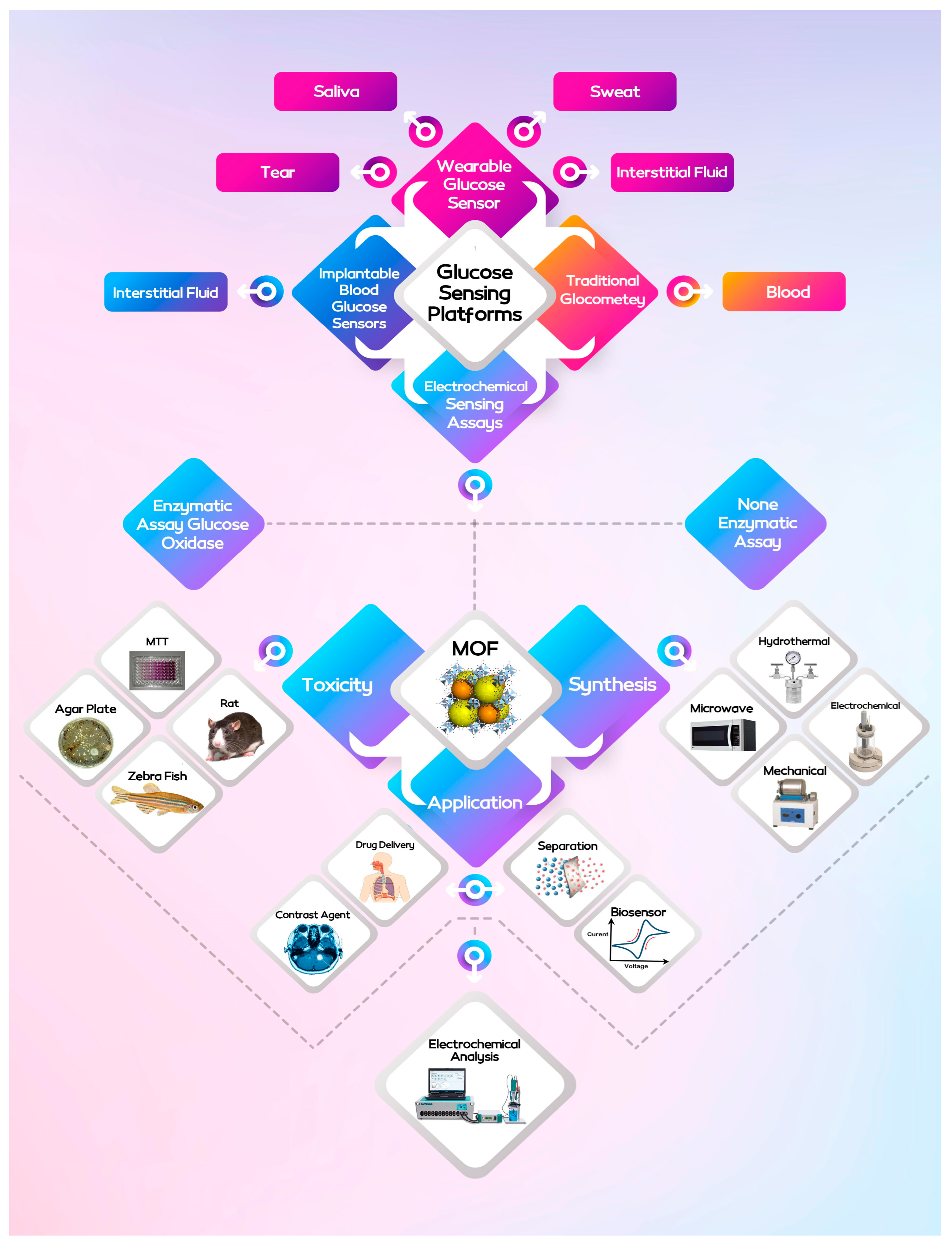 Biosensors 13 00347 sch001