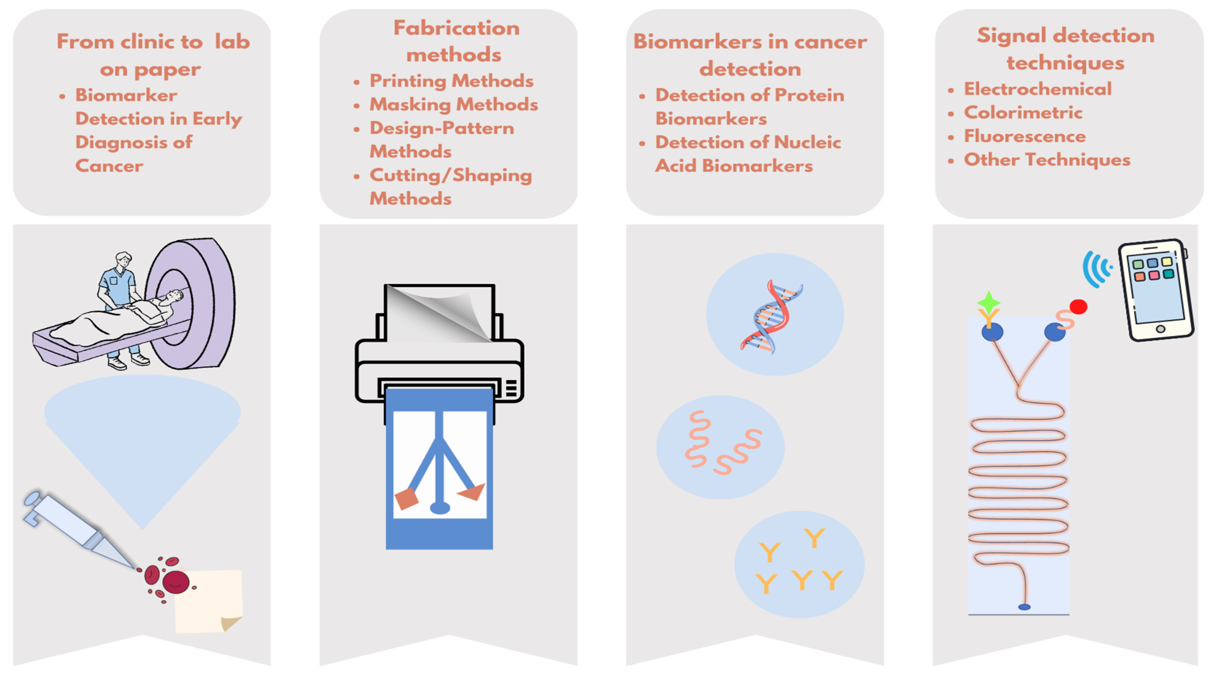 Biosensors, Free Full-Text