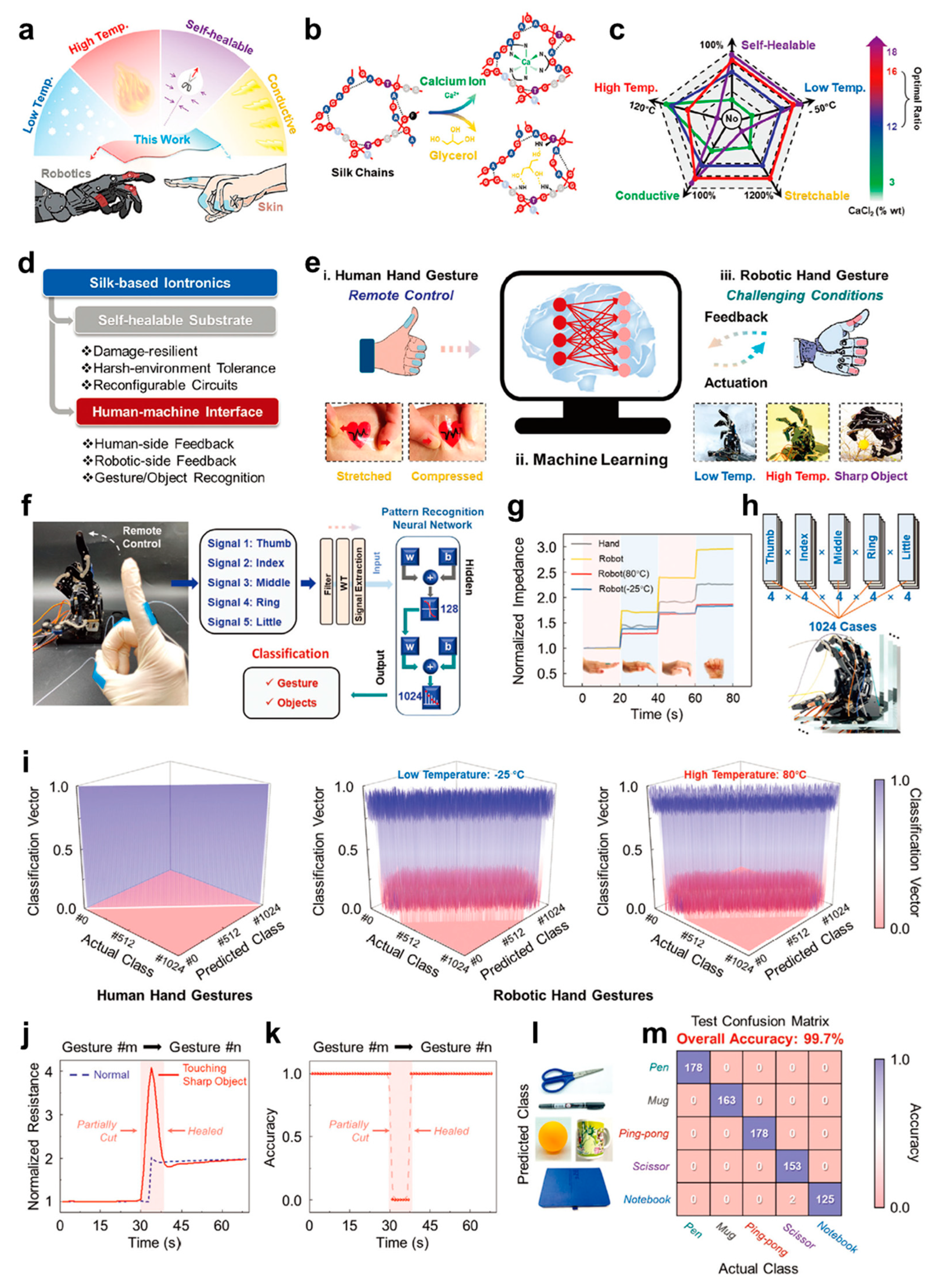 Biosensors 13 00393 g006 Biosensors 13 00393 g006