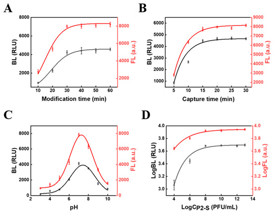 niko　 Dual-Mode Biosensor for Simultaneous and Rapid Detection of