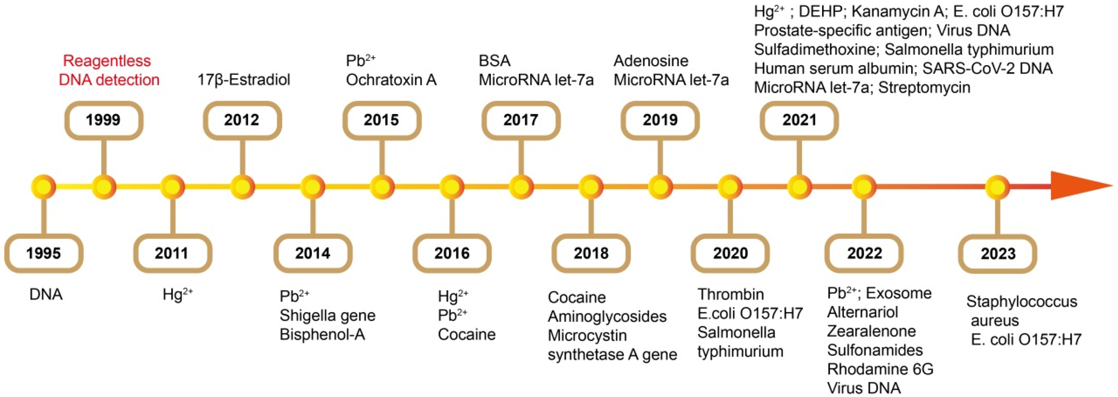 Biosensors 13 00425 g008
