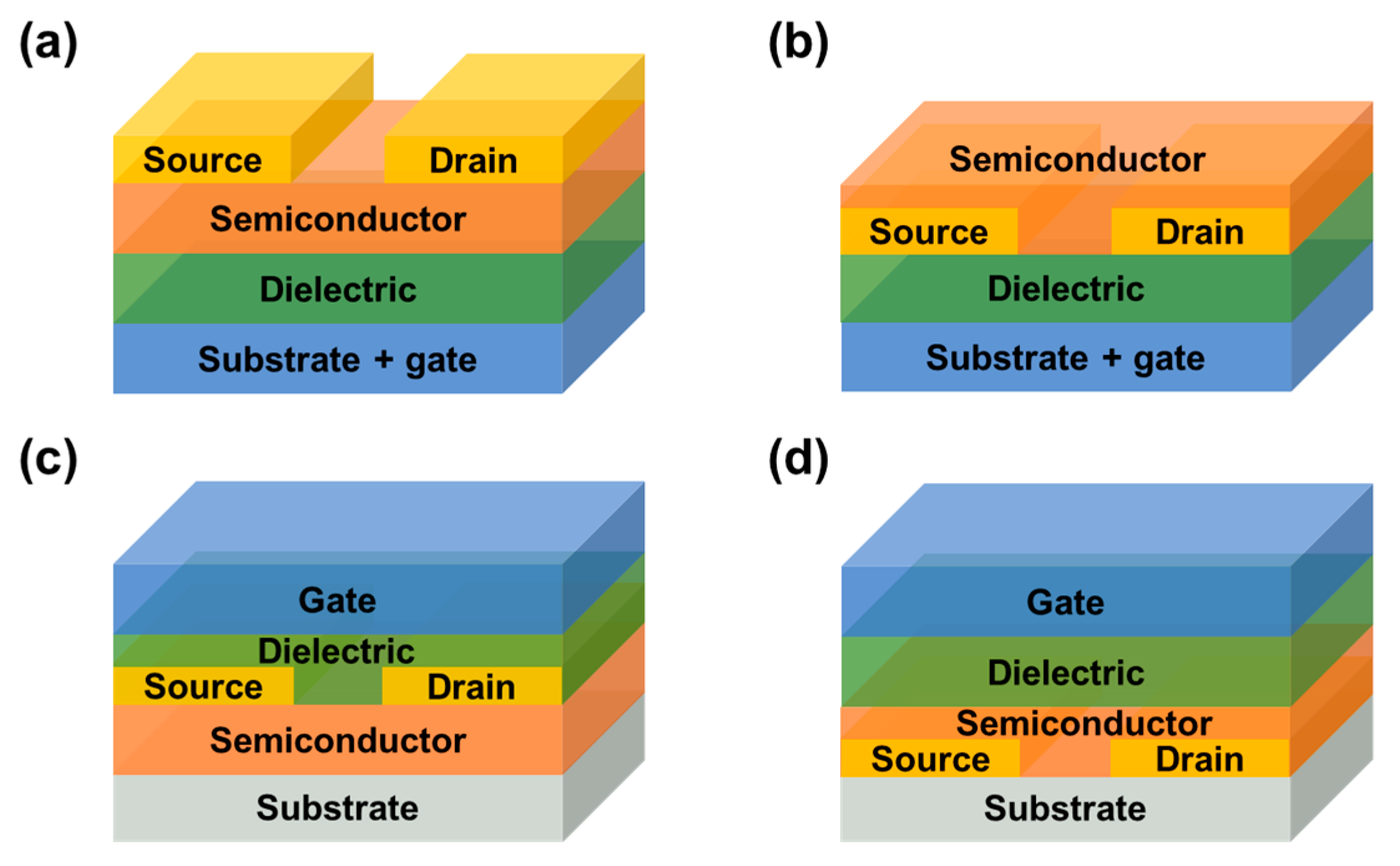 Recent Advances in Field Effect Transistor Biosensors: Designing ...