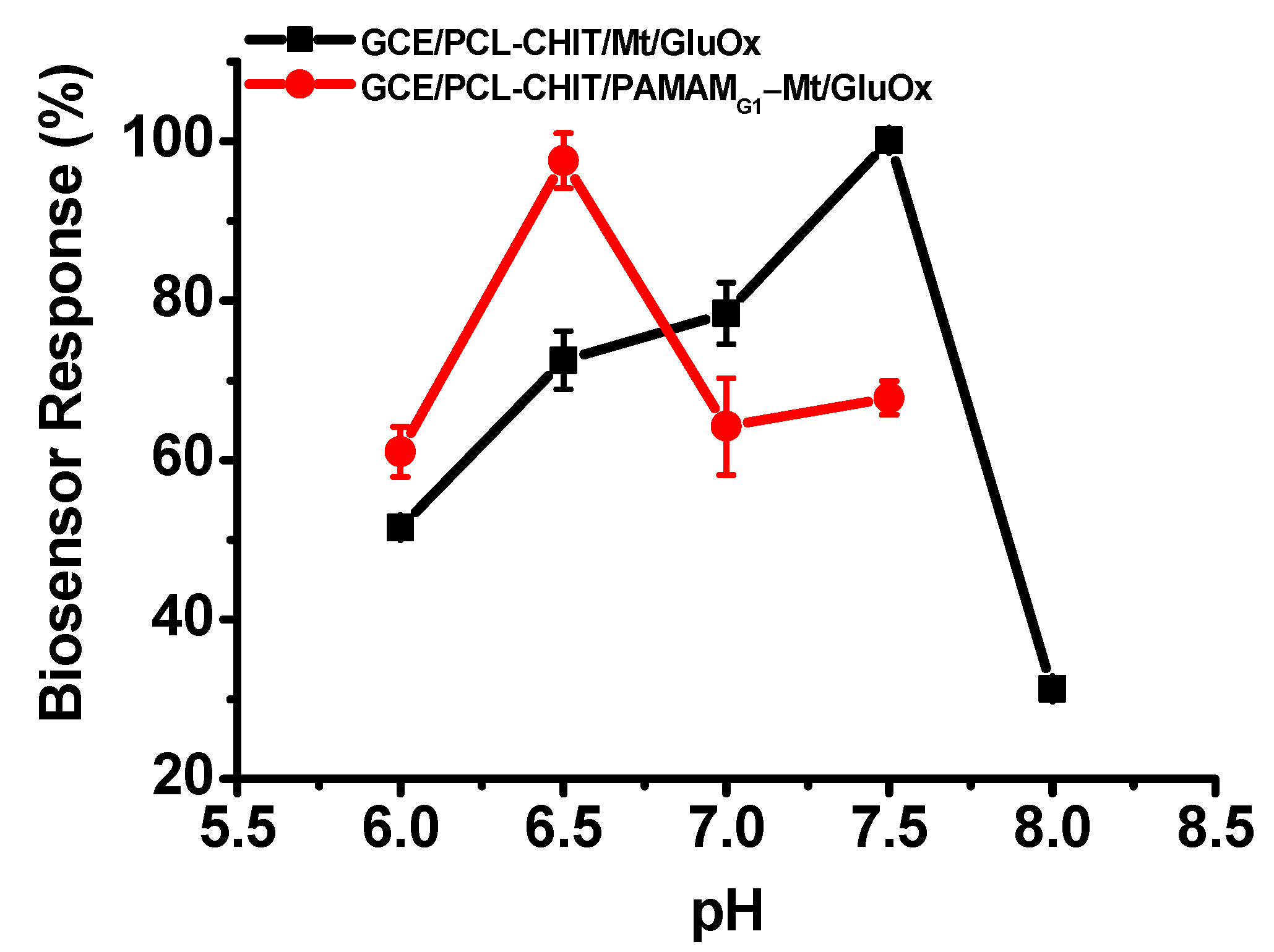 Biosensors 13 00430 g006