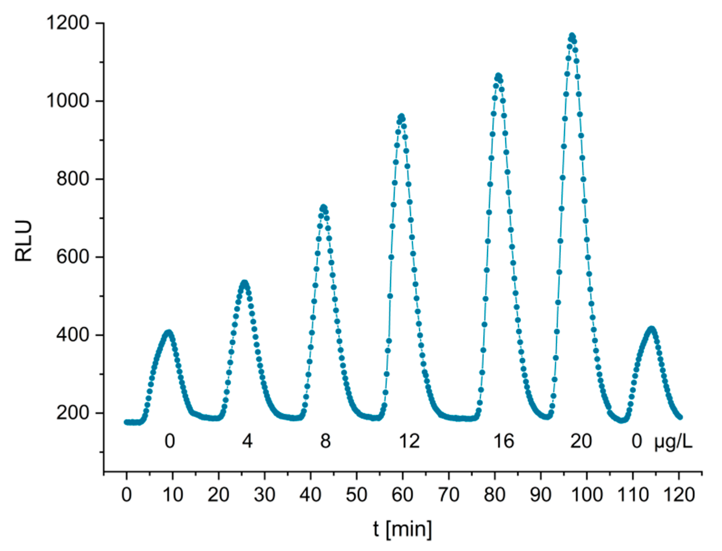 Biosensors 13 00455 g012