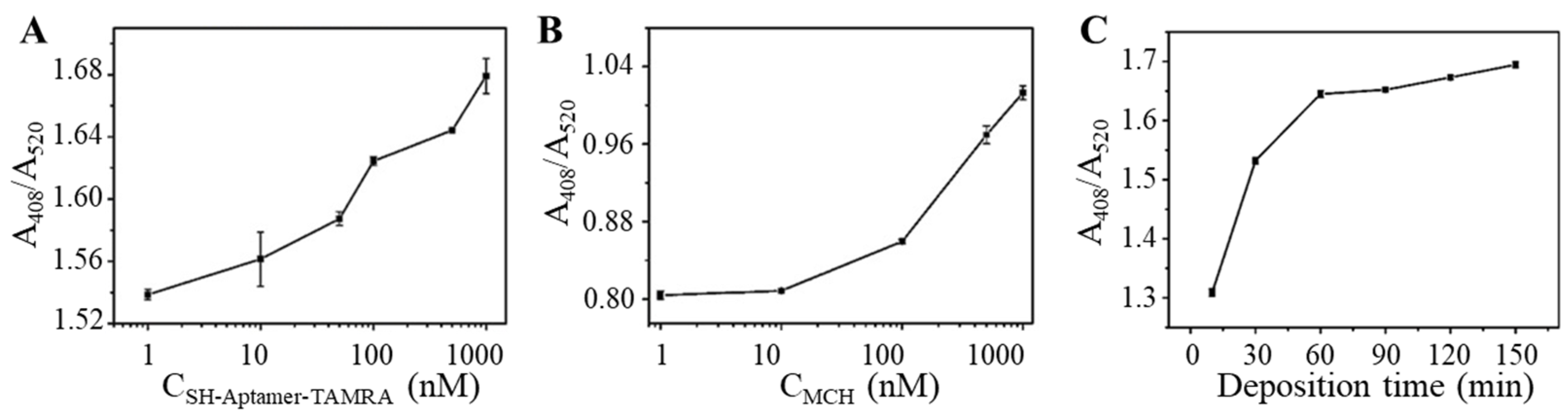 Biosensors 13 00468 g004 Biosensors 13 00468 g004