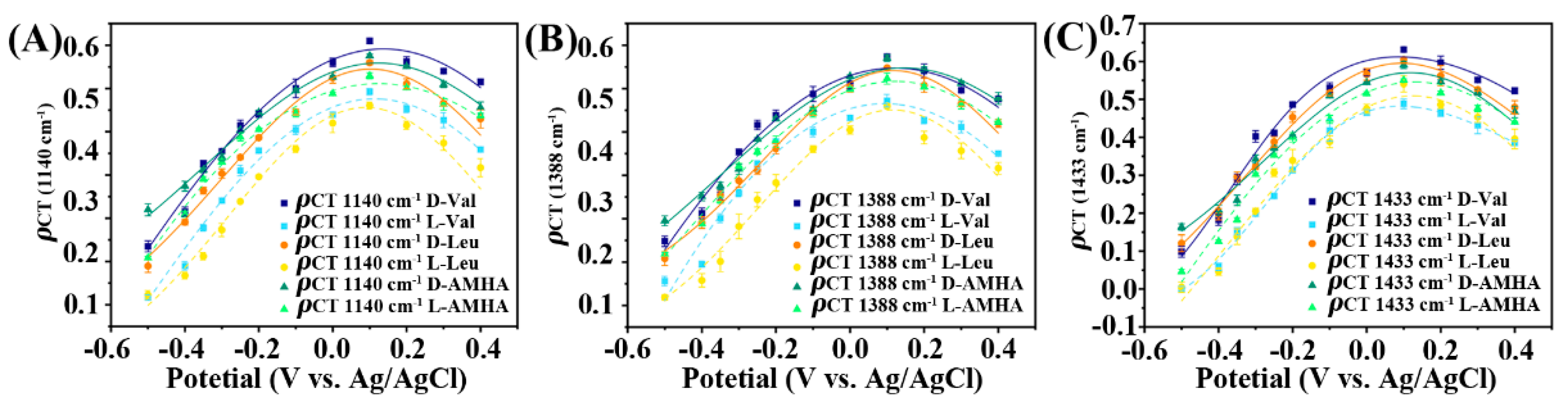Biosensors | Free Full-Text | A Charge-Transfer-Induced Strategy 