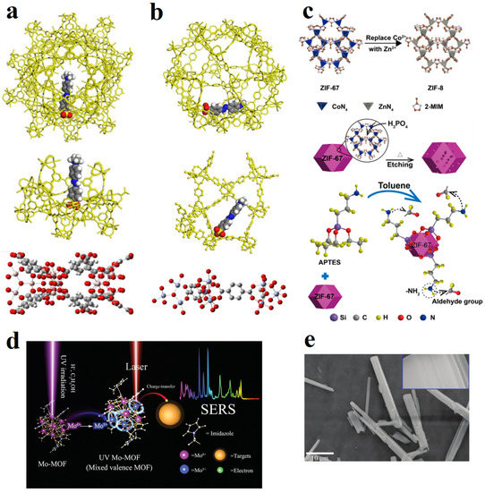 Recent Progress in the Application of Metal Organic