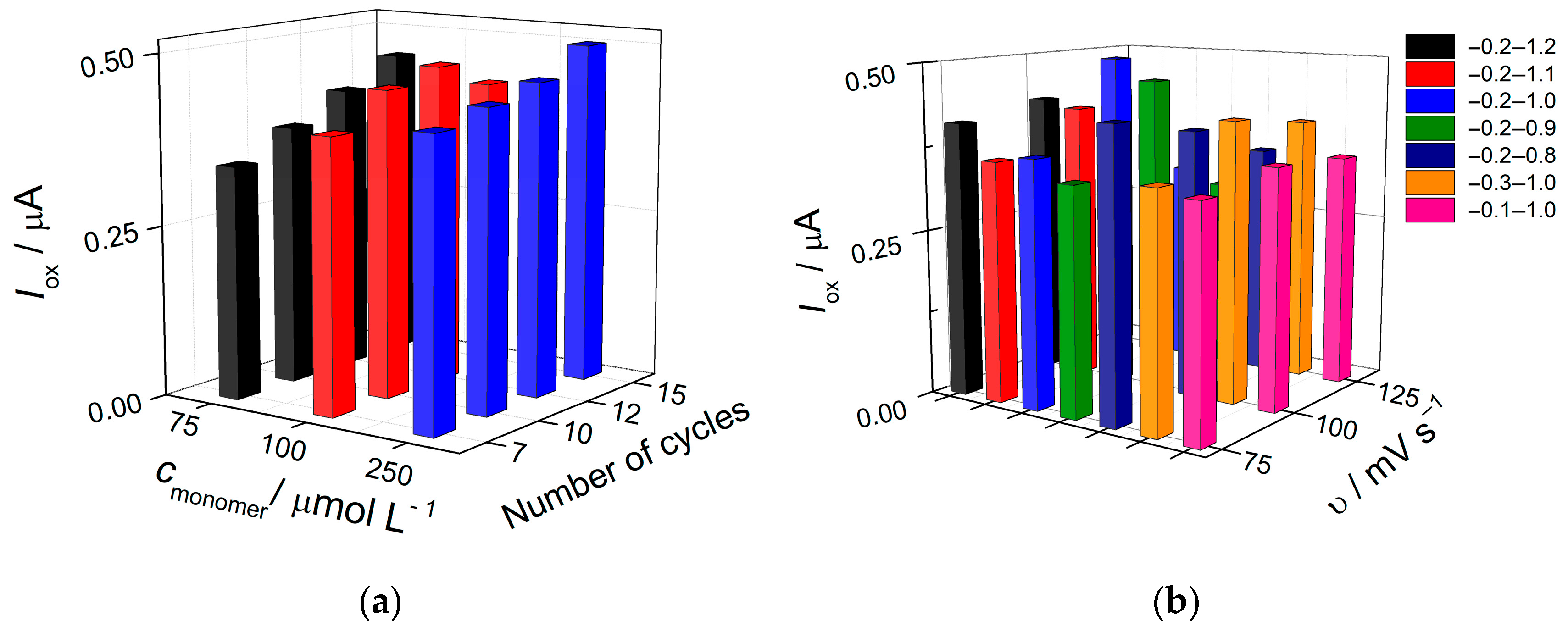 Biosensors 13 00500 g002