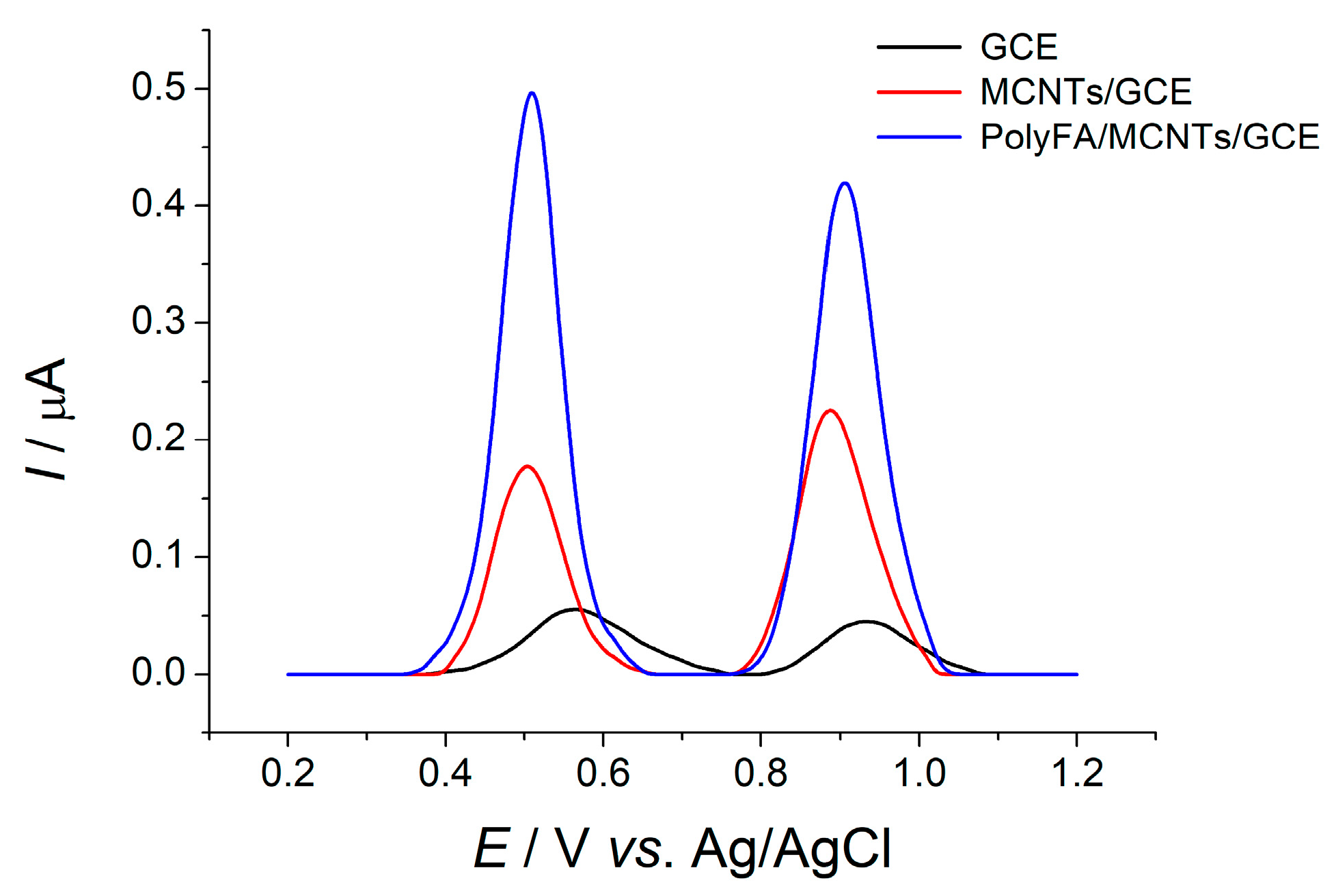 Biosensors 13 00500 g006