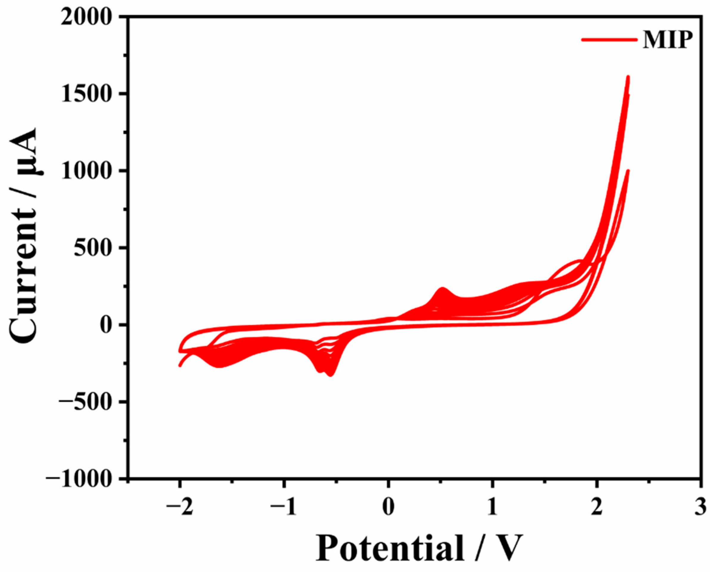 Biosensors 13 00505 g002
