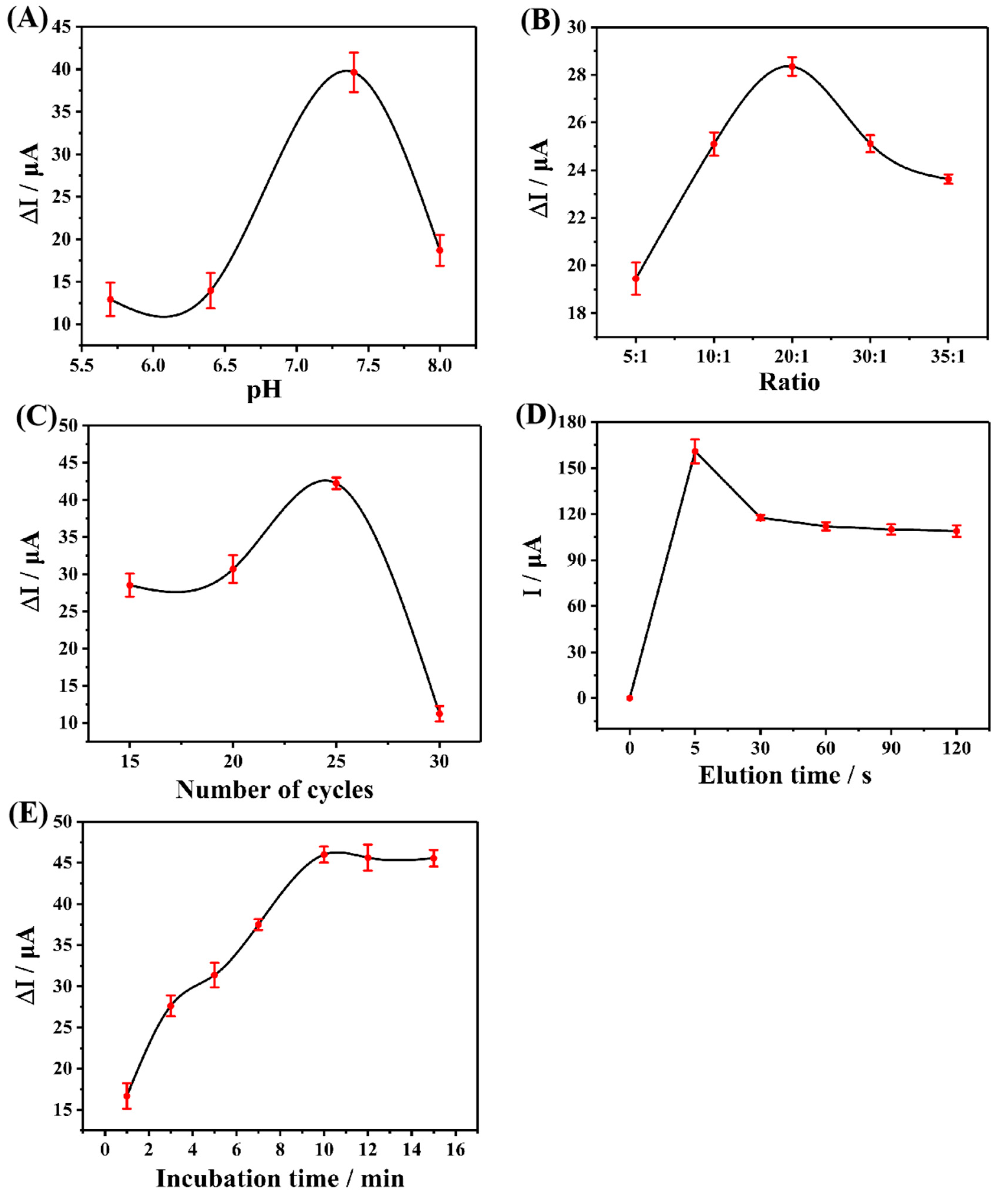 Biosensors 13 00505 g005