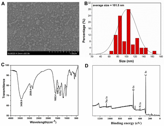 A Novel and Sensitive Fluorescent Probe for Glyphosate