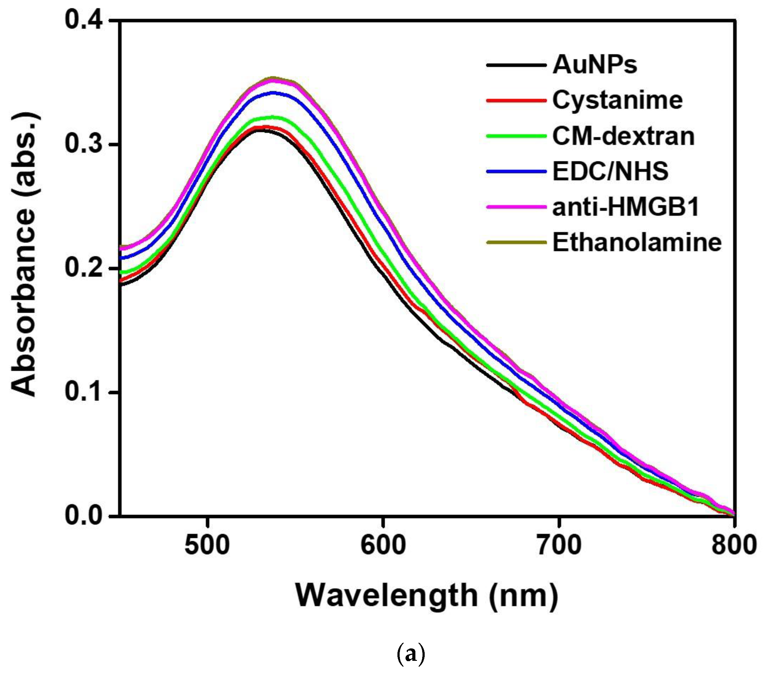 Biosensors 13 00522 g005a Biosensors 13 00522 g005a