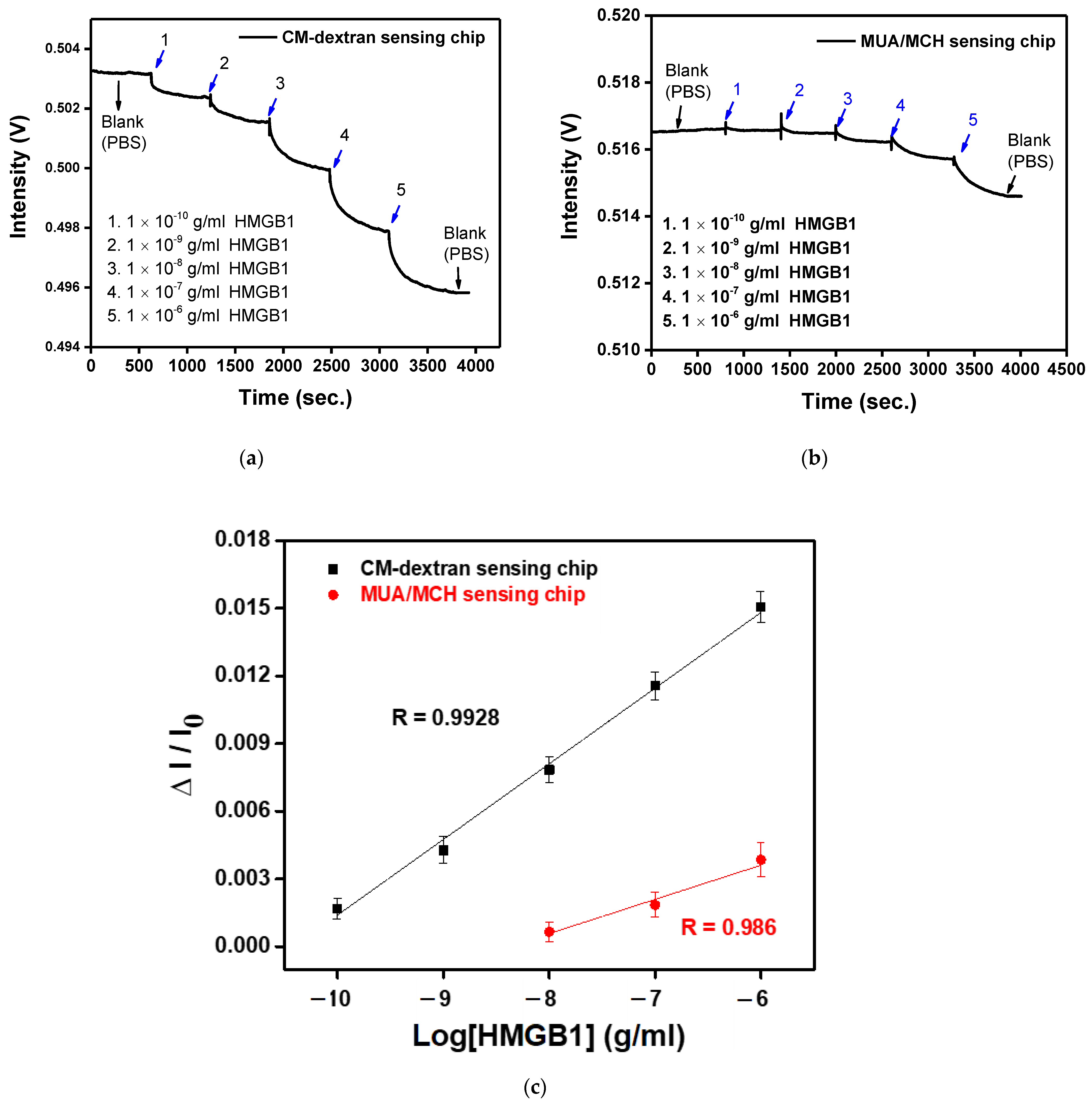 Biosensors 13 00522 g011 Biosensors 13 00522 g011