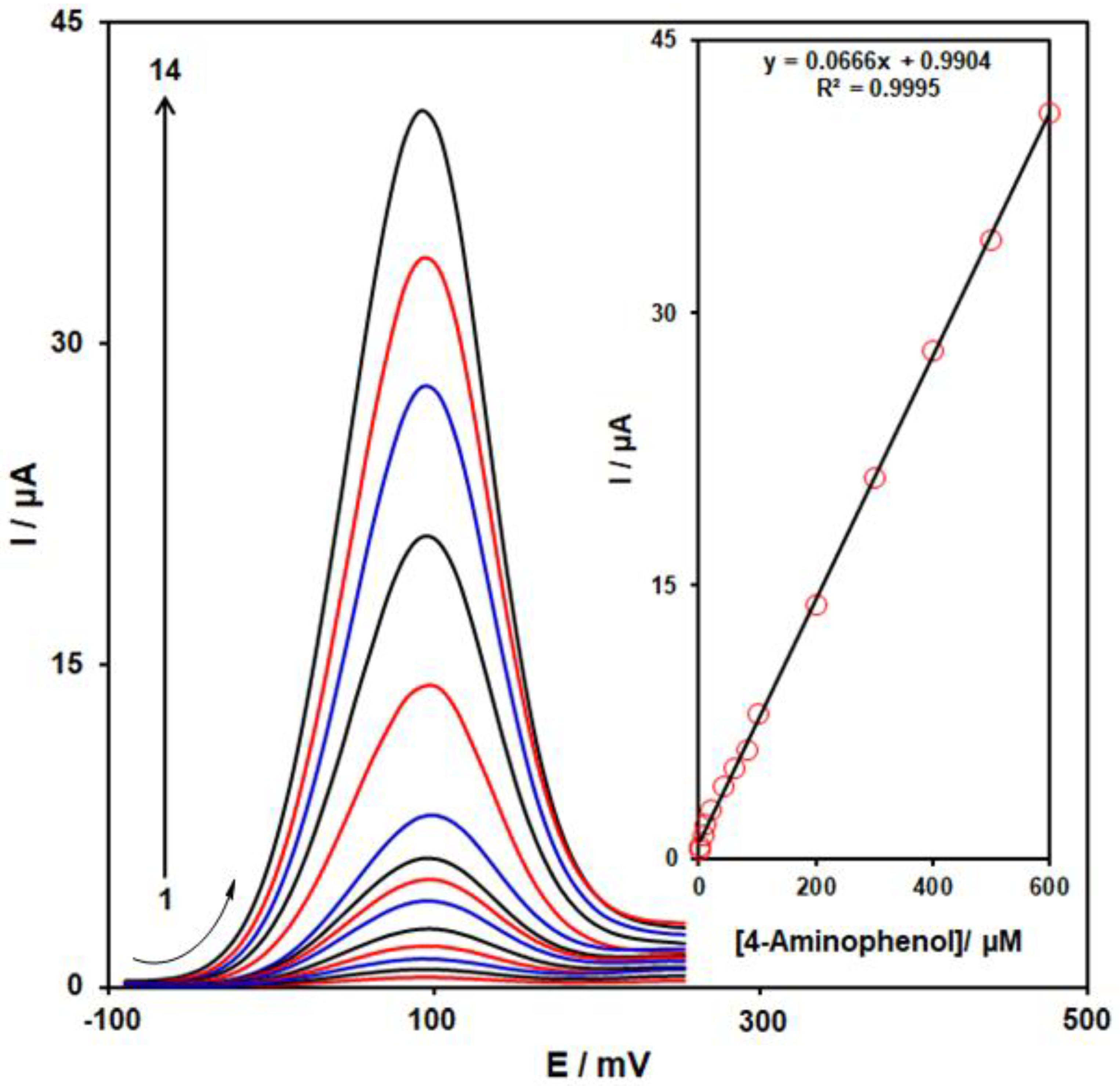 Biosensors 13 00524 g009