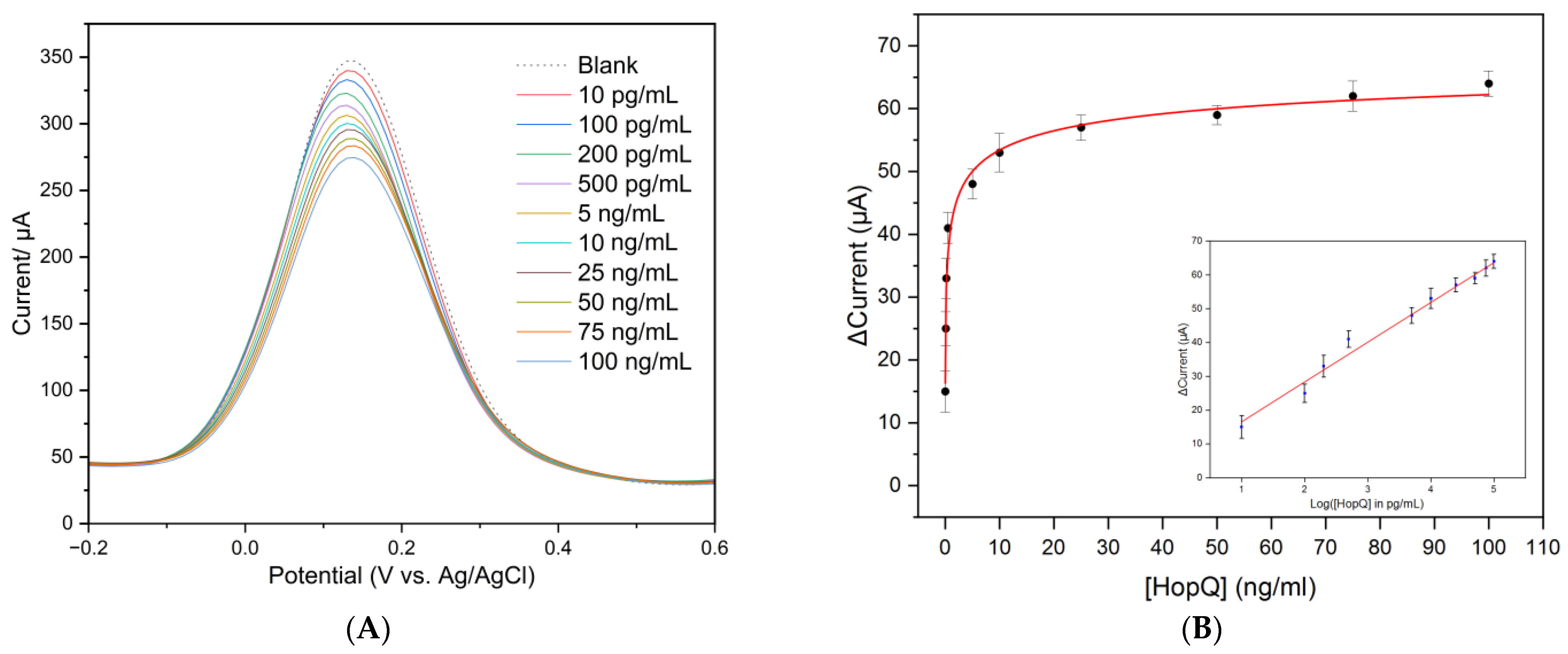 Biosensors 13 00527 g004