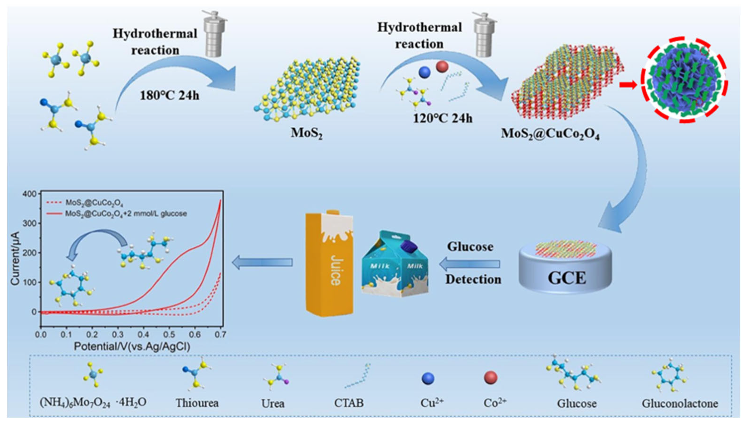 Biosensors | Free Full-Text | Three-Dimensional Electrochemical 