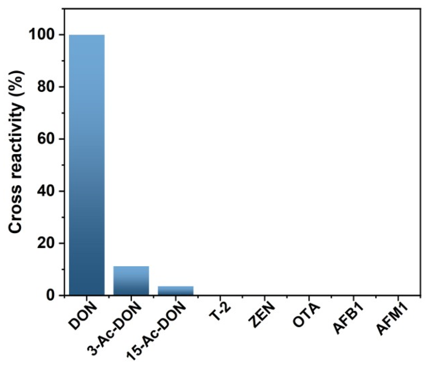 Biosensors 13 00536 g006