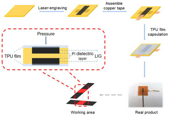 Rapid Prototyping Flexible Capacitive Pressure Sensors Based on Porous ...