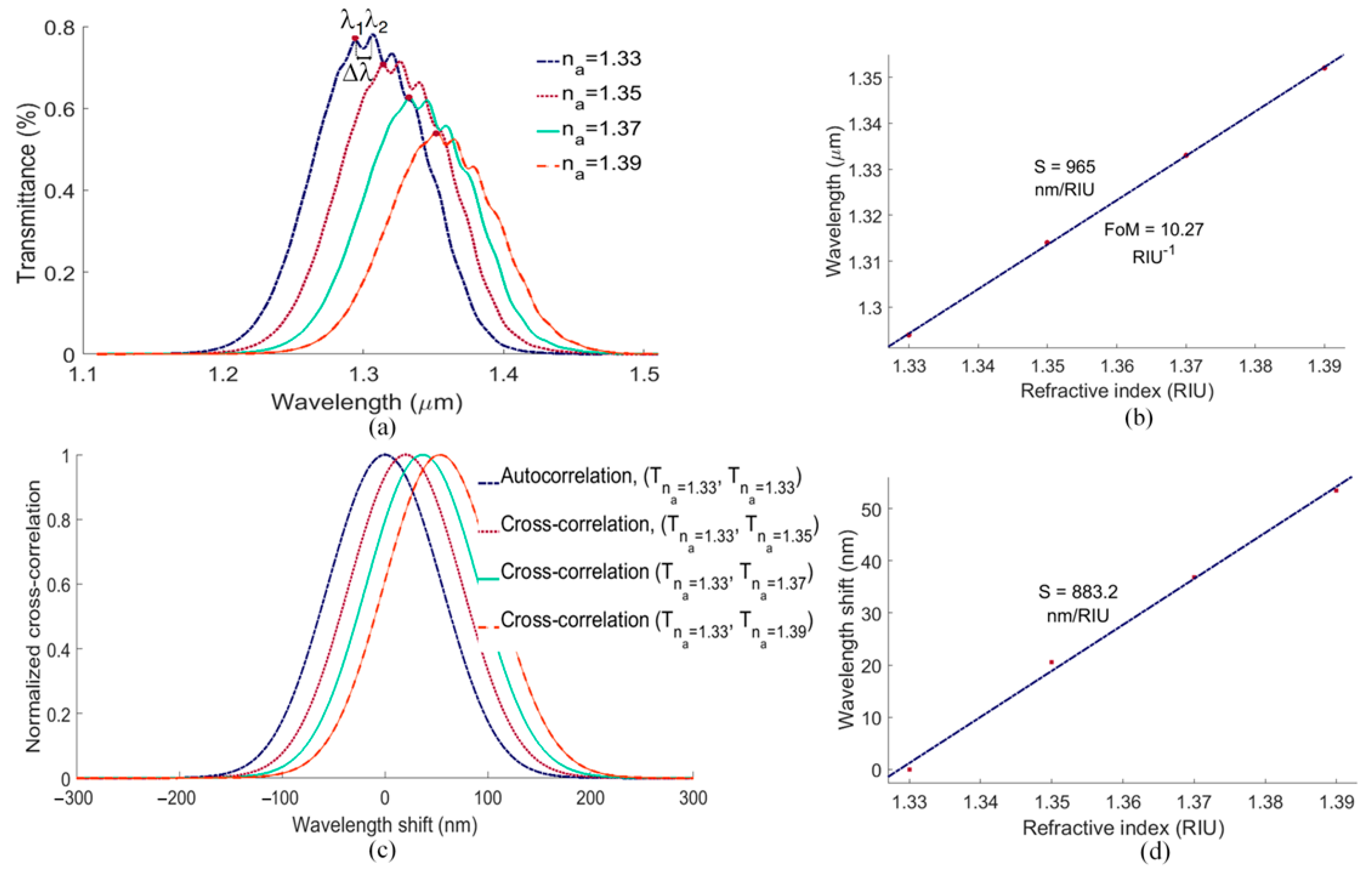 Biosensors 13 00558 g007
