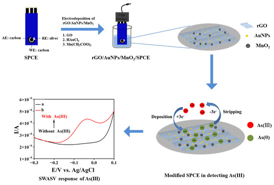 Electrodeposited rGO/AuNP/MnO2 Nanocomposite-Modified Screen