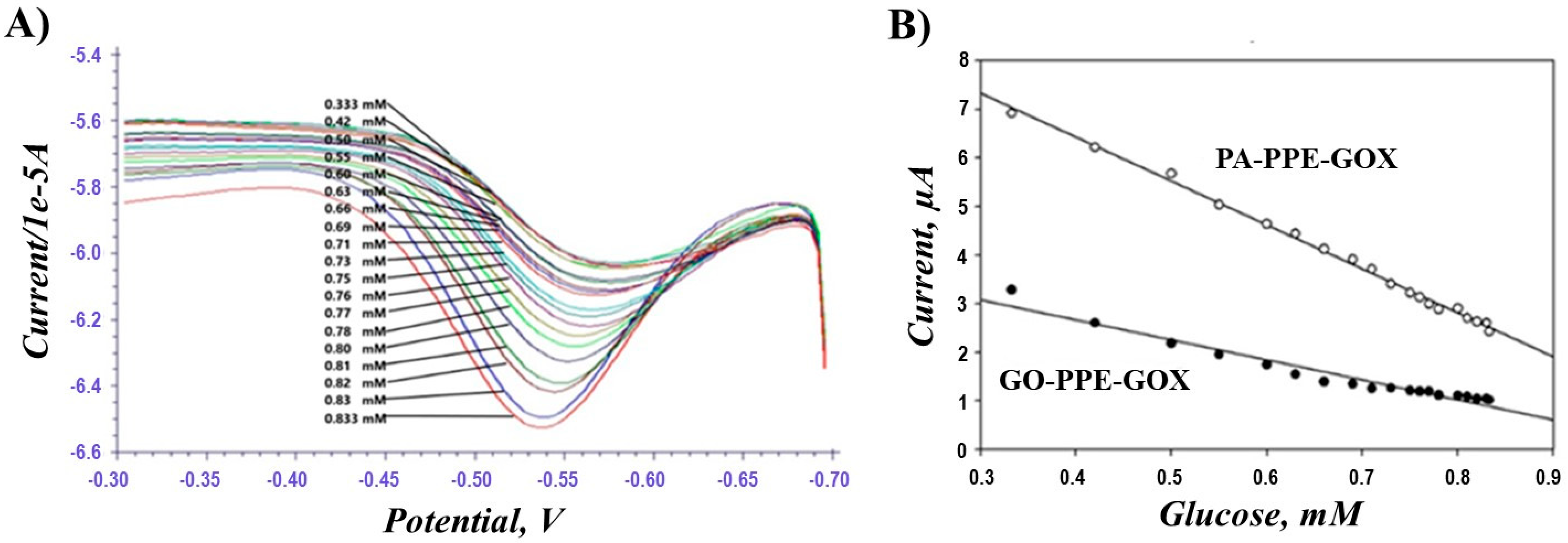 Biosensors 13 00566 g006 Biosensors 13 00566 g006