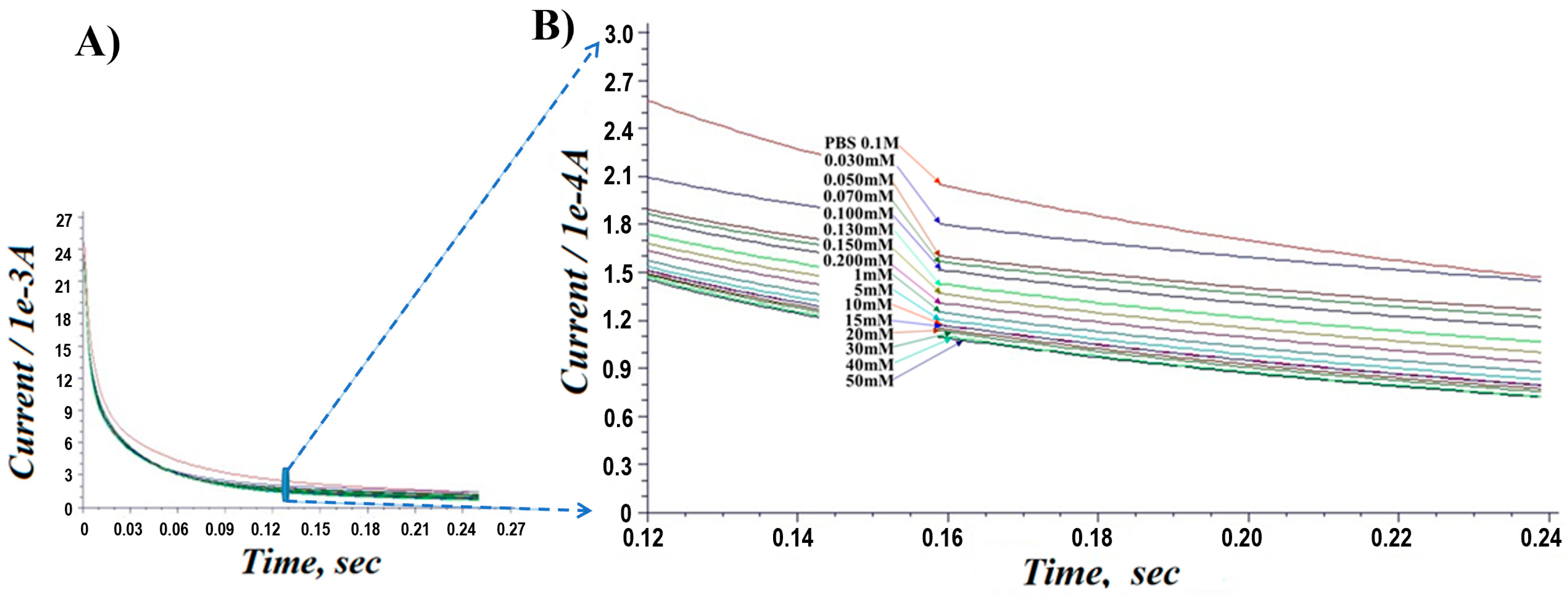 Biosensors 13 00566 g007 Biosensors 13 00566 g007