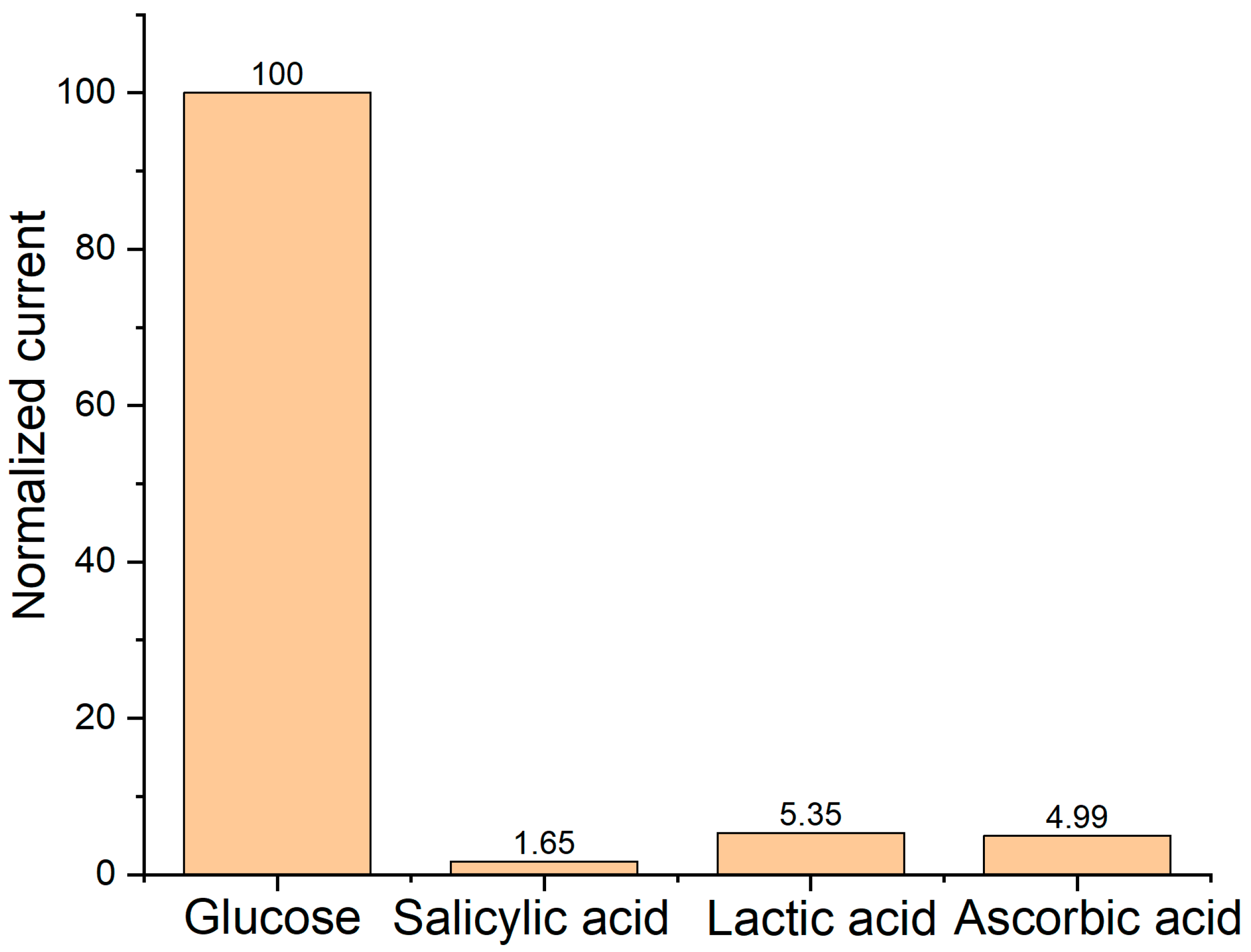 Biosensors 13 00566 g009 Biosensors 13 00566 g009