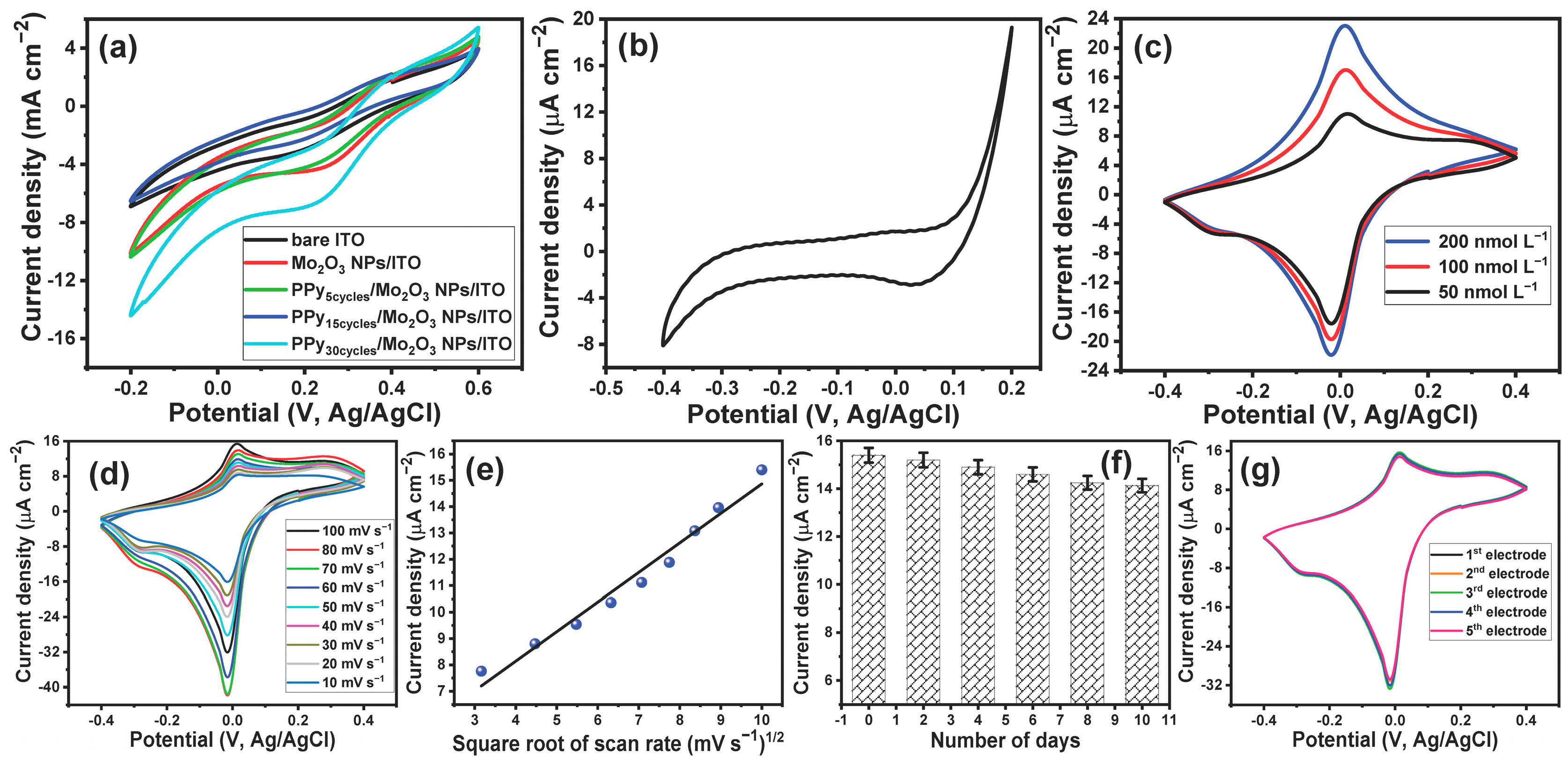 Biosensors 13 00578 g005