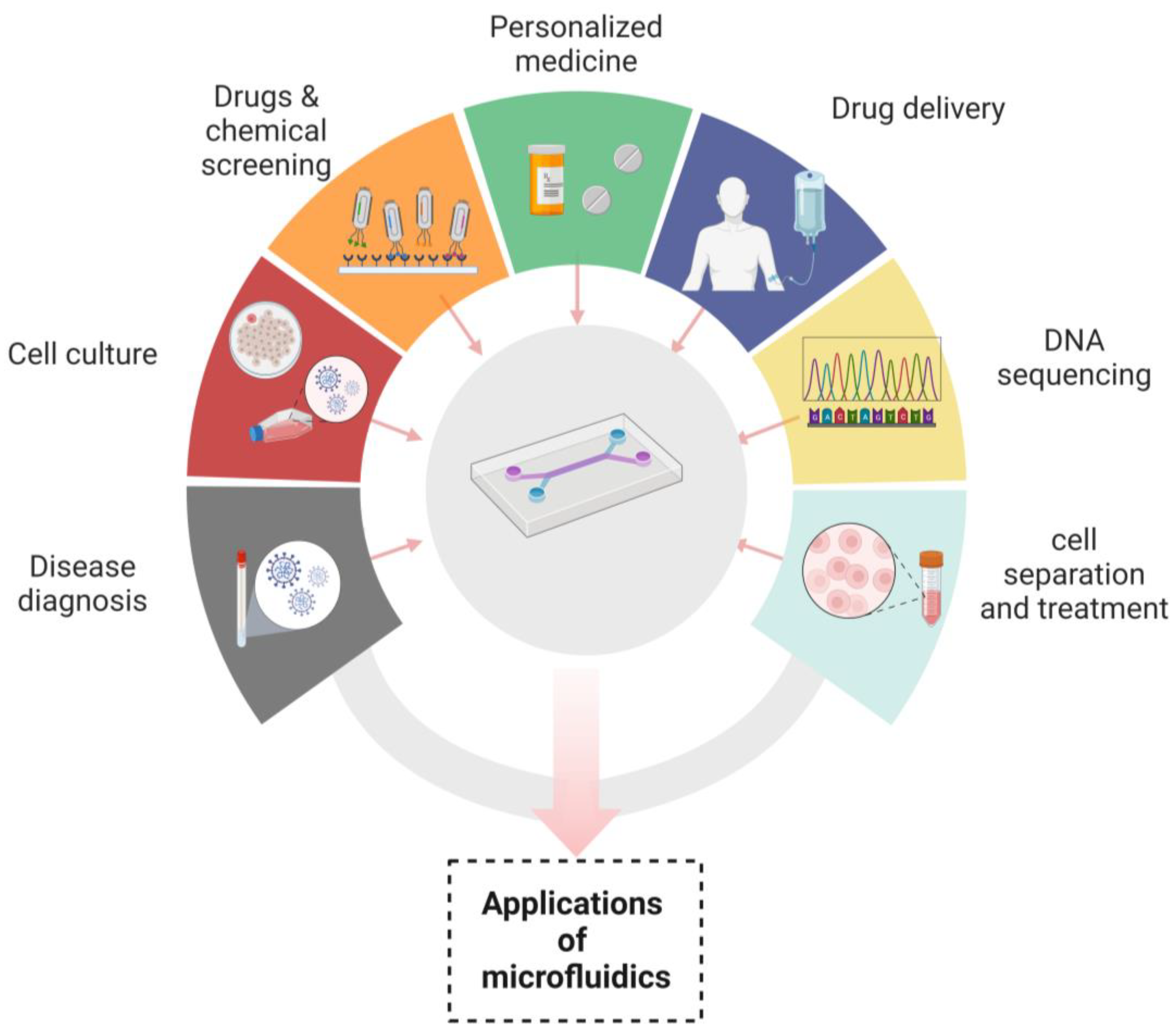 Prospects of Microfluidic Technology in Nucleic Acid Detection Approaches