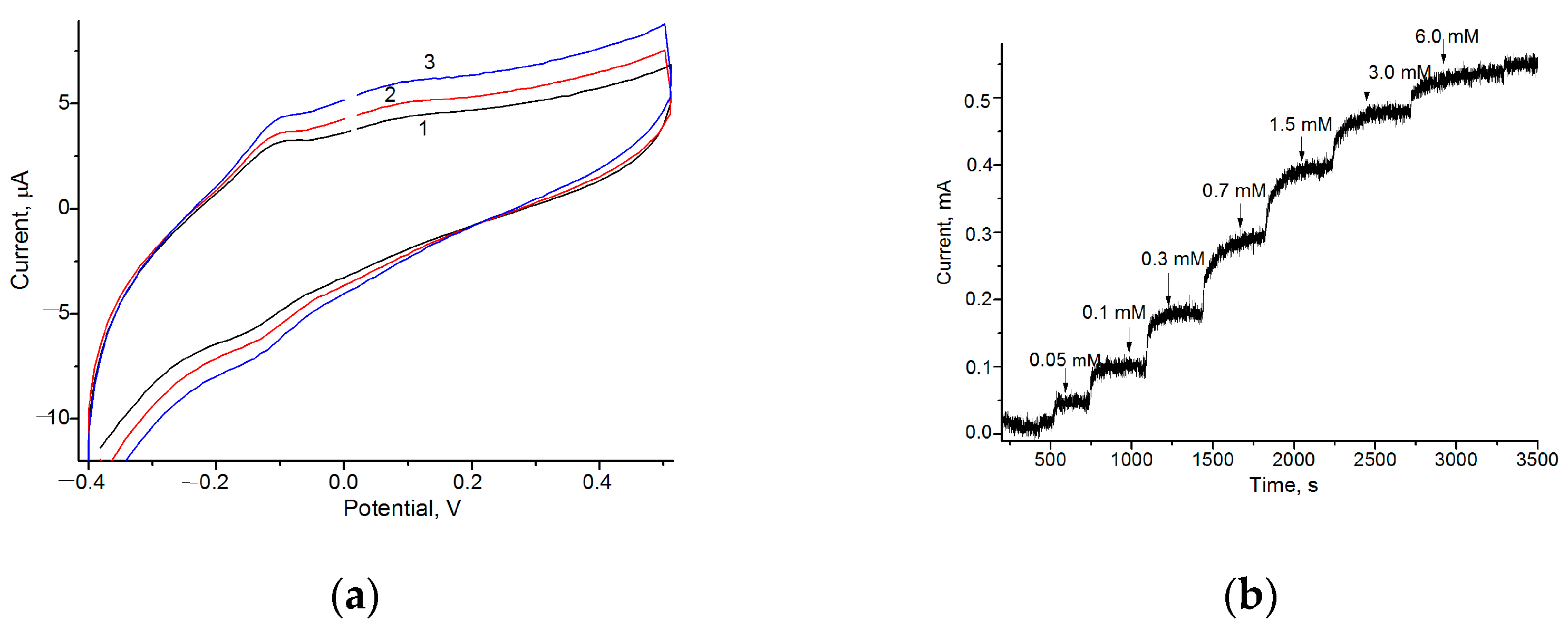 Biosensors 13 00587 g002 Biosensors 13 00587 g002