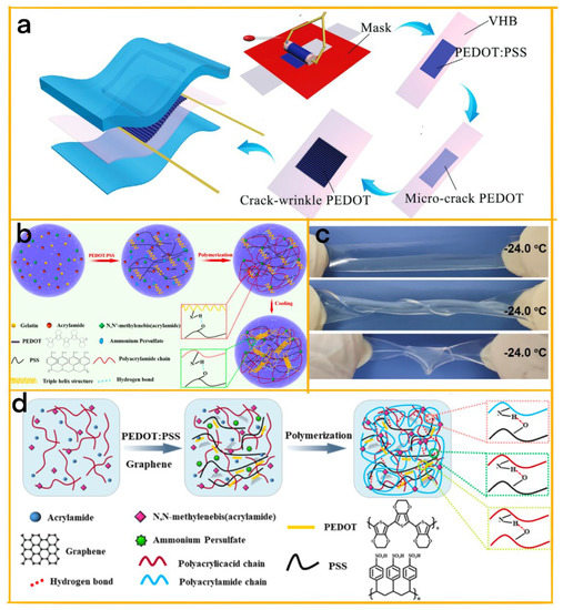 From Biochemical Sensor to Wearable Device: The Key Role of