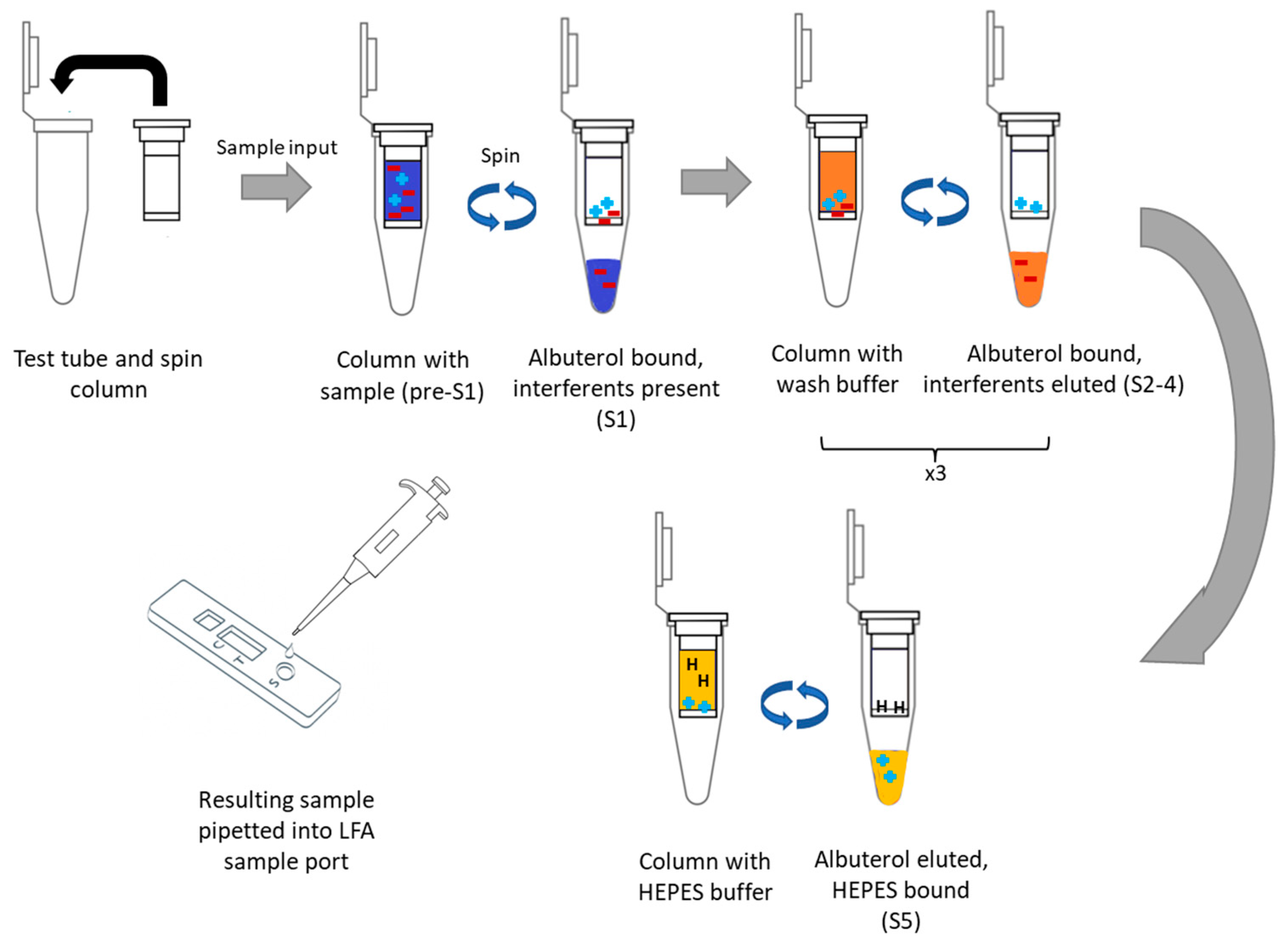 Biosensors Free Full Text Rapid and Simple Buffer Exchange