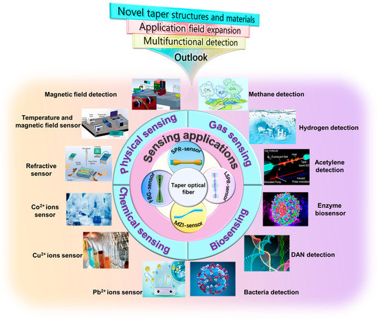 Advances in Tapered Optical Fiber Sensor Structures: From
