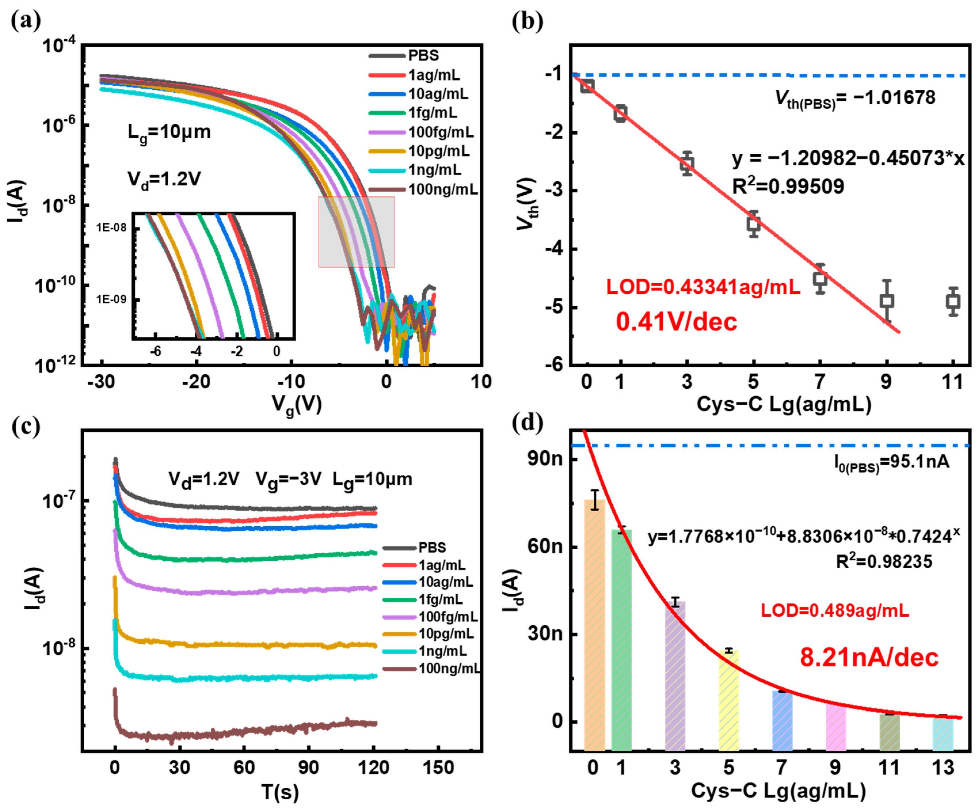 Biosensors 13 00645 g007