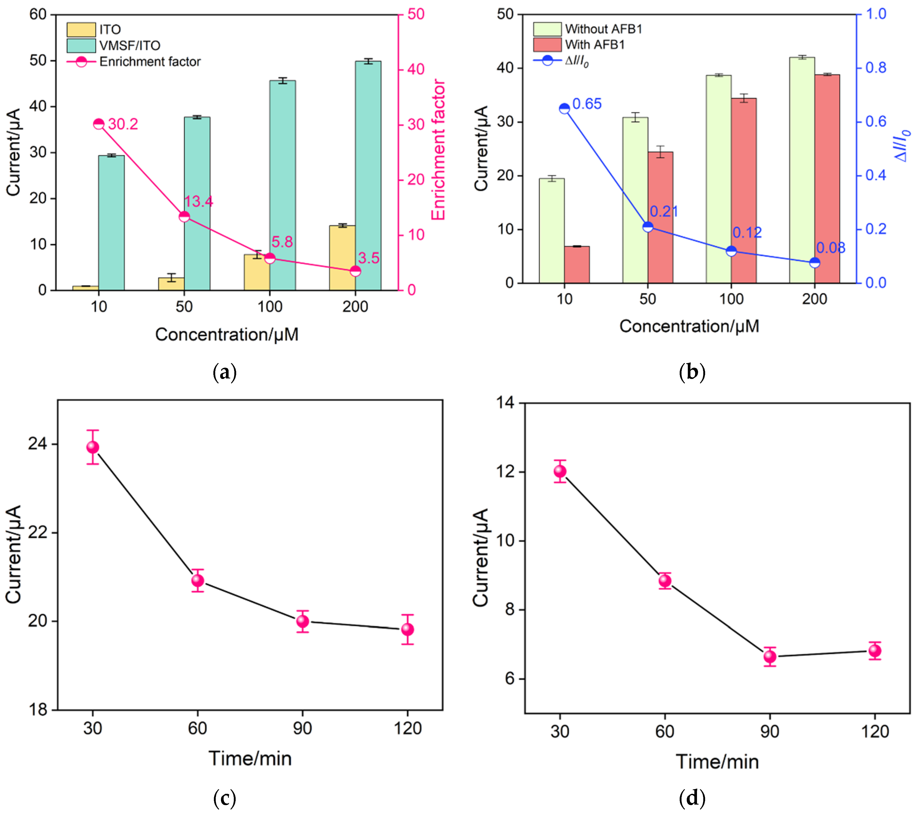 Biosensors 13 00661 g004 Biosensors 13 00661 g004