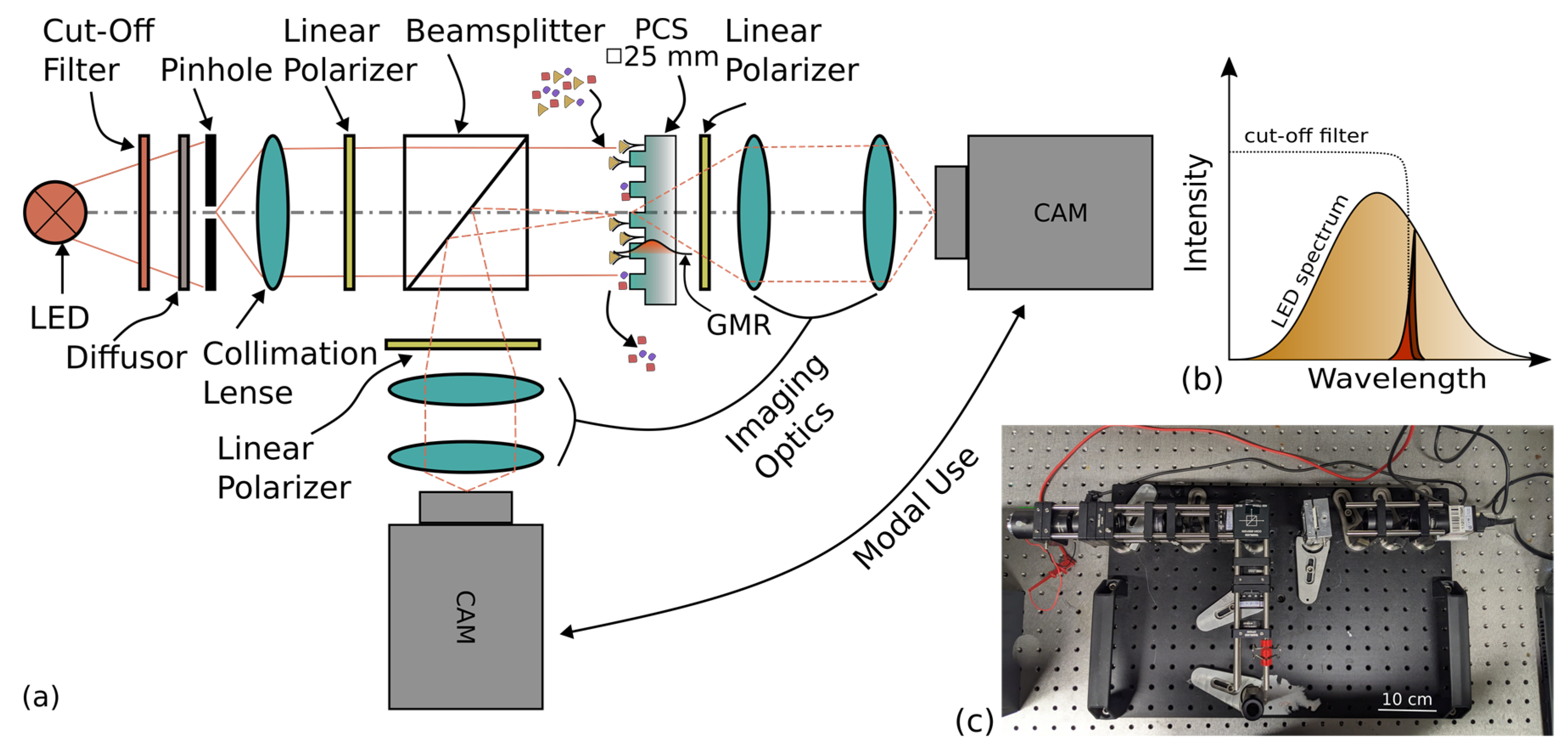 Biosensors | Free Full-Text | Intensity-Based Camera Setup for  Refractometric and Biomolecular Sensing with a Photonic Crystal  Microfluidic Chip