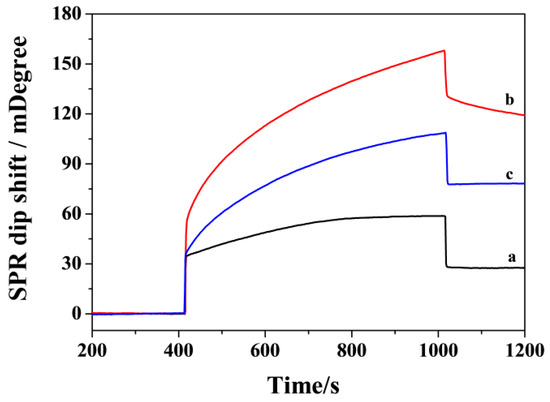 テーブル Streptavidin-Conjugated DNA for the Boronate Affinity-Based