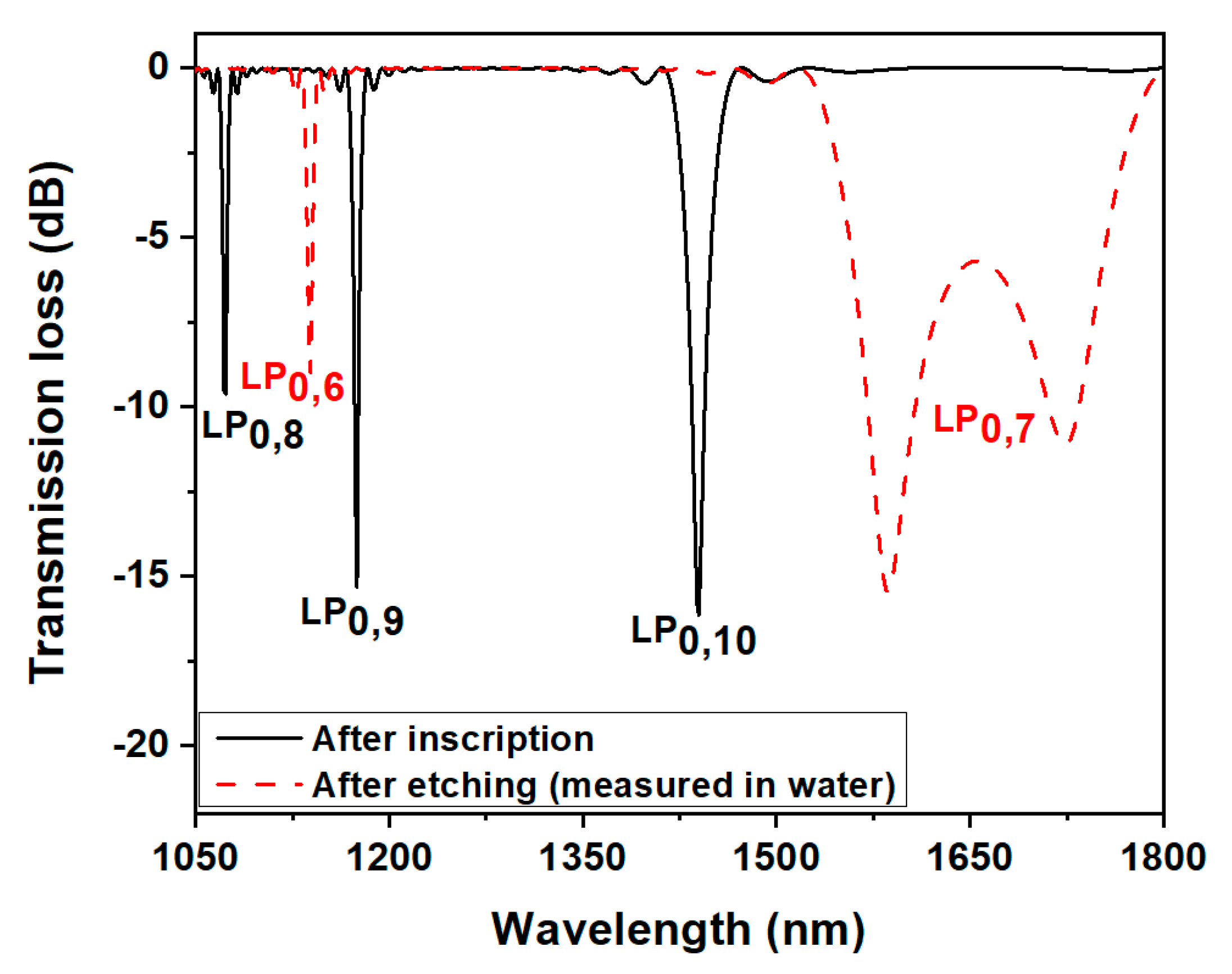 Biosensors 13 00731 g002 Biosensors 13 00731 g002