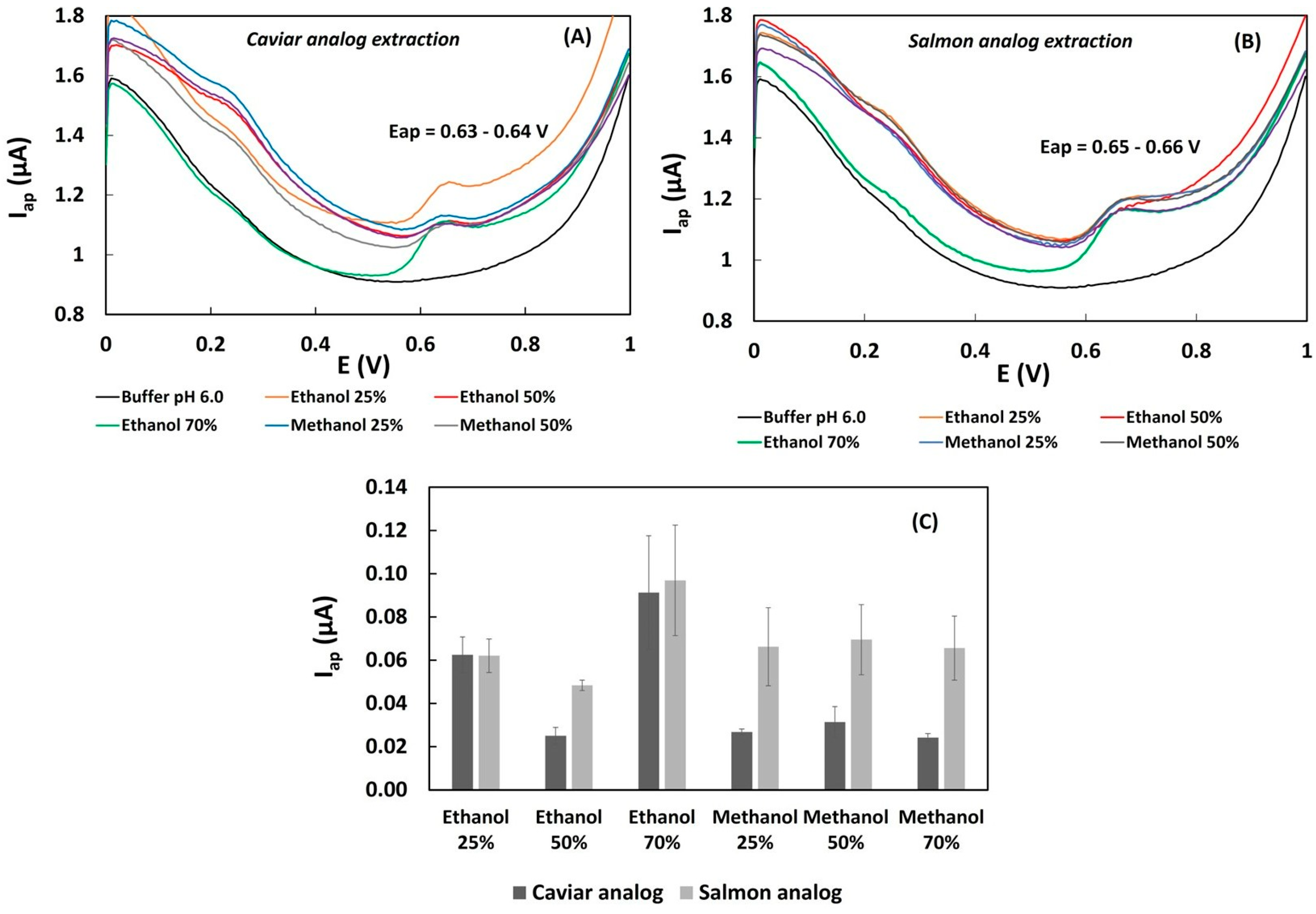 Biosensors 13 00751 g002