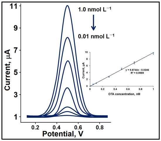 The Electrochemical Detection of Ochratoxin A in Apple Juice