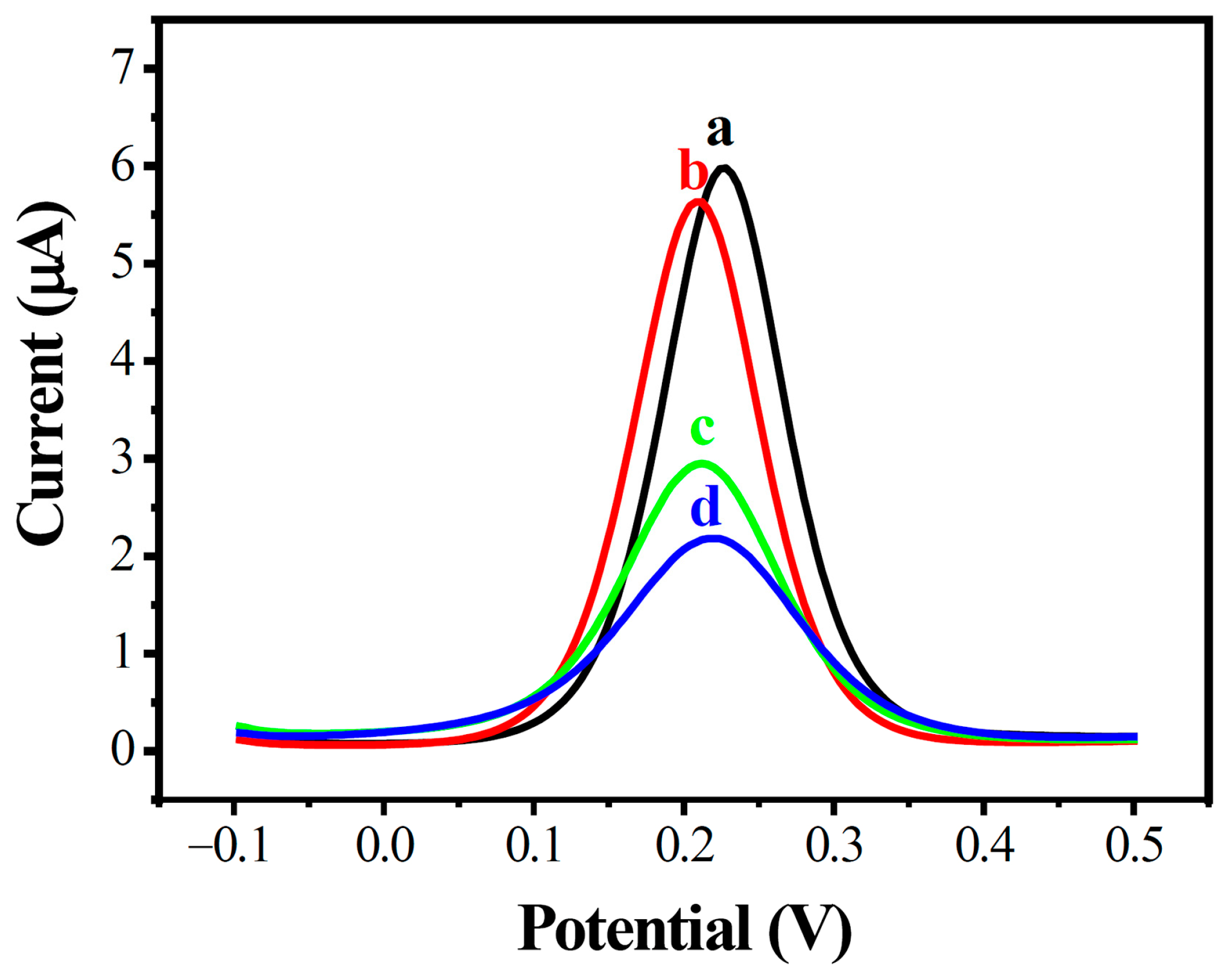 Biosensors 13 00764 g004 Biosensors 13 00764 g004
