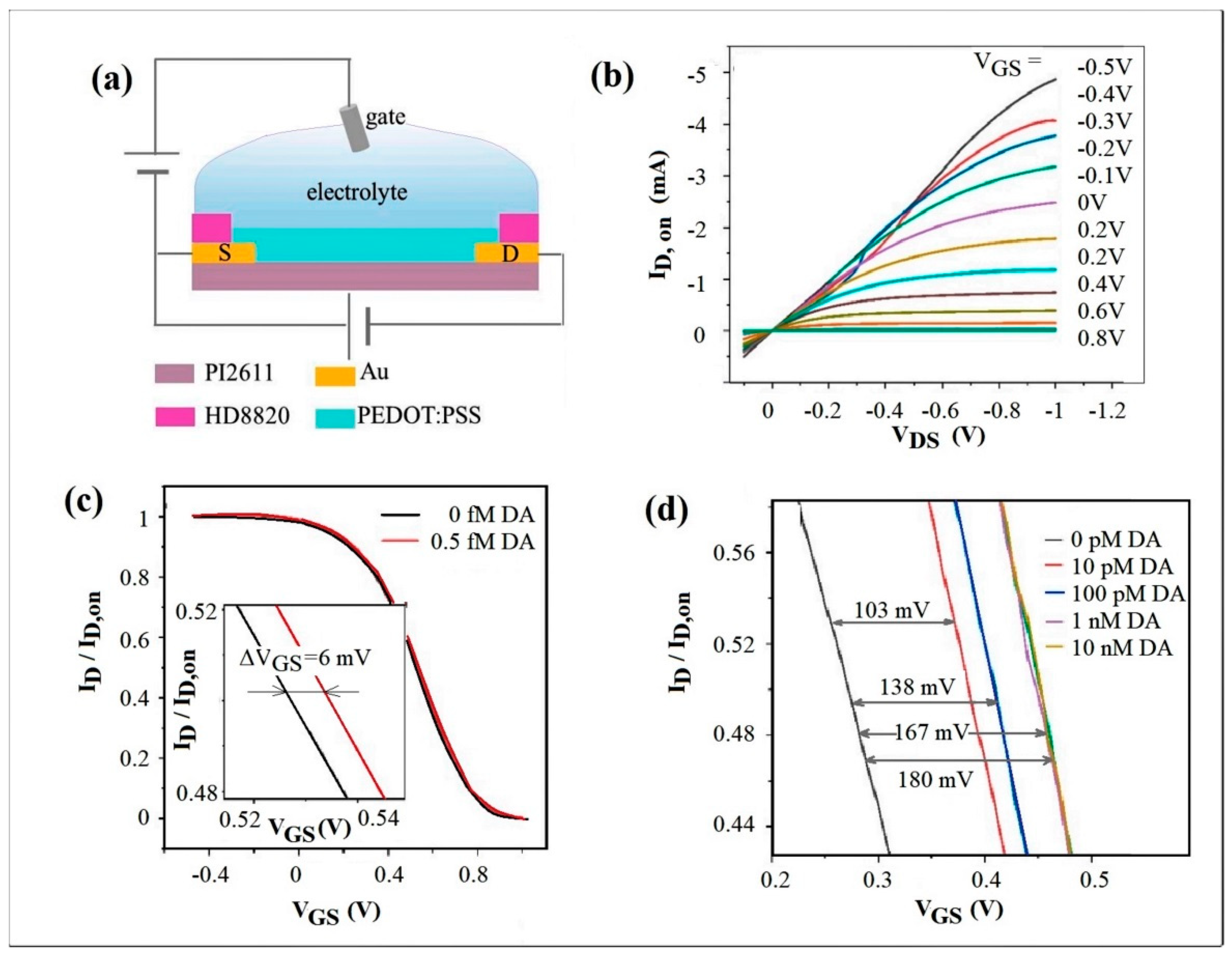 Biosensors 13 00806 g004 Biosensors 13 00806 g004