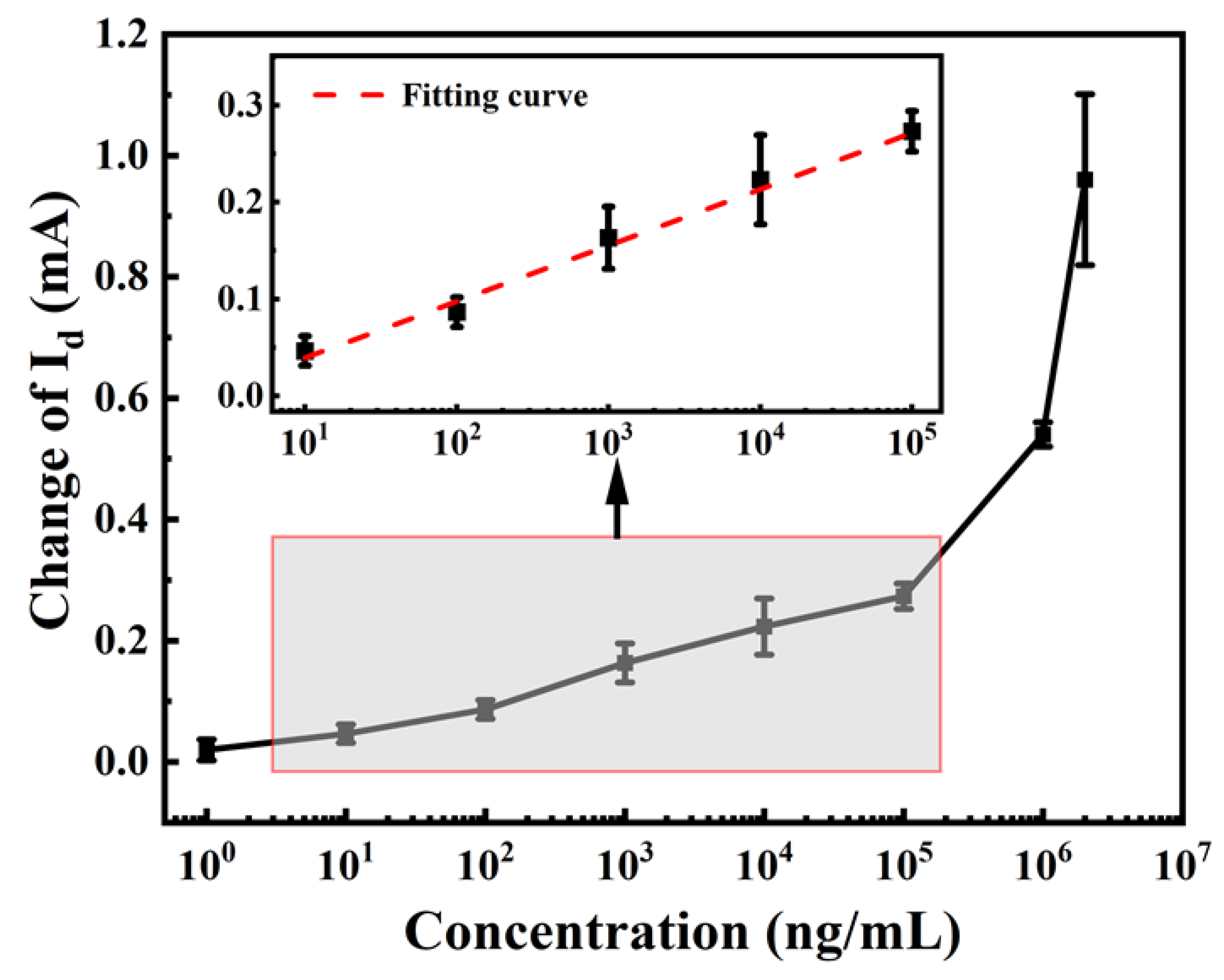 Biosensors 13 00831 g007
