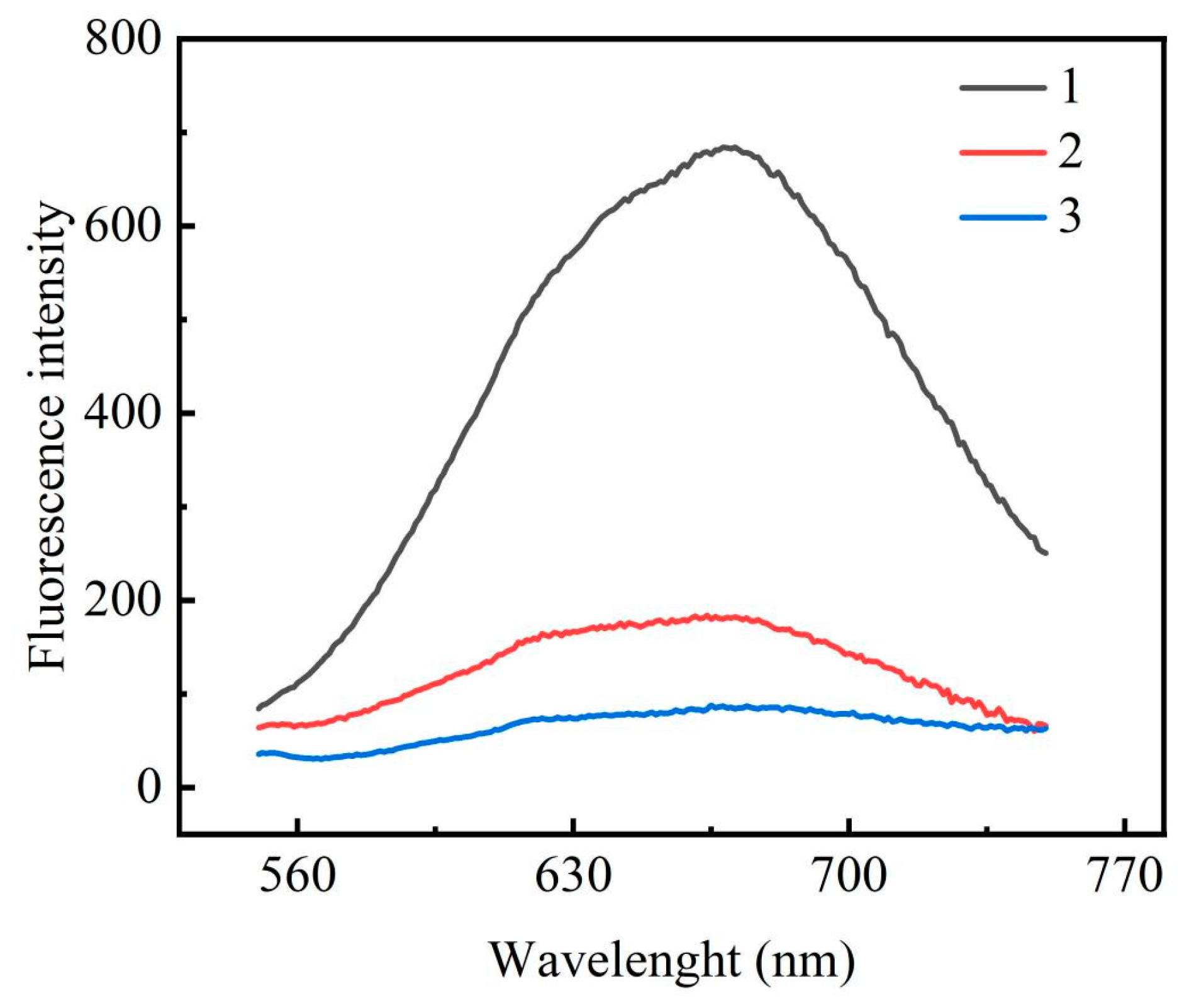 Biosensors Free FullText EnzymeAssisted Amplification and Copper