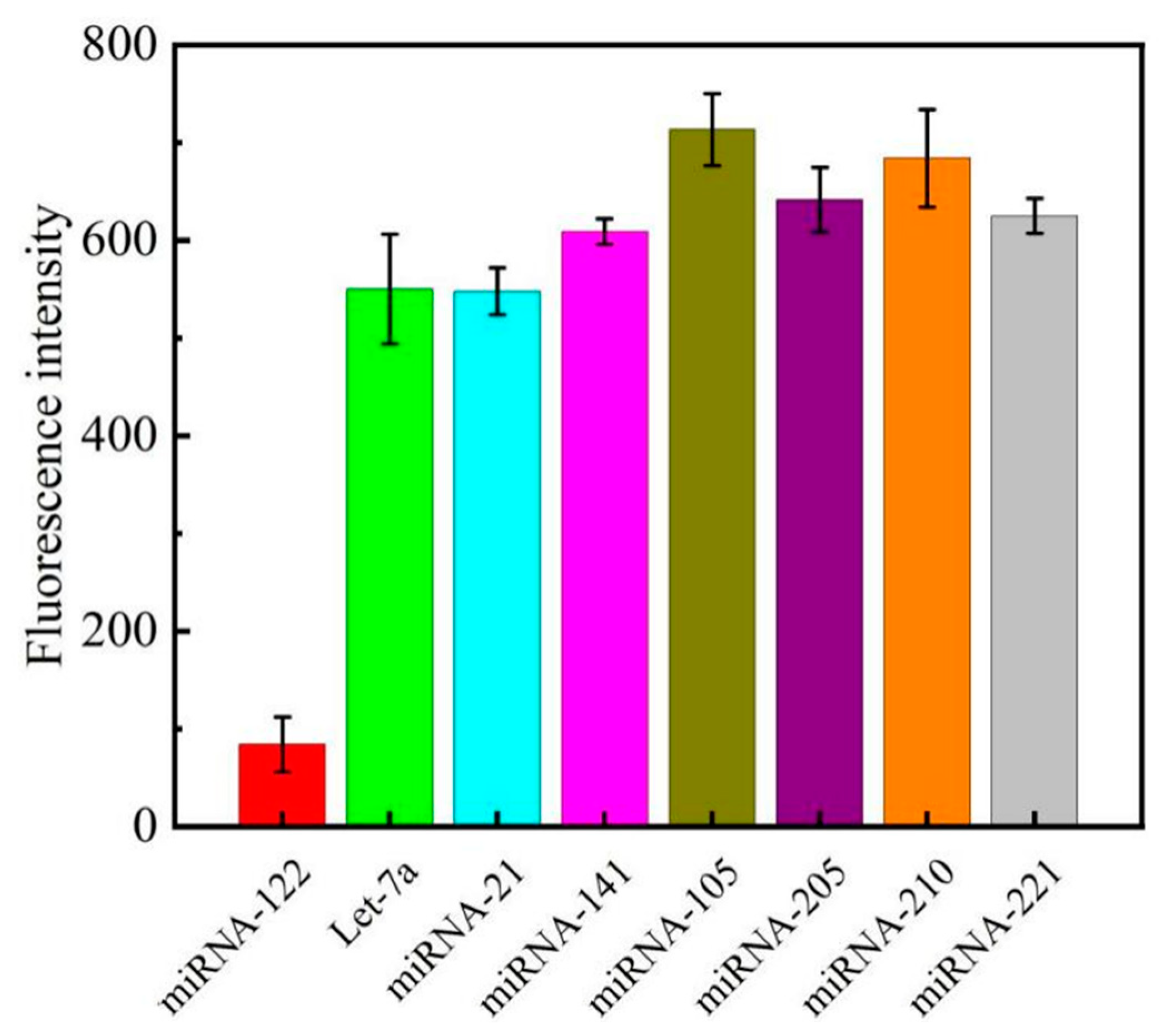 Biosensors 13 00854 g007