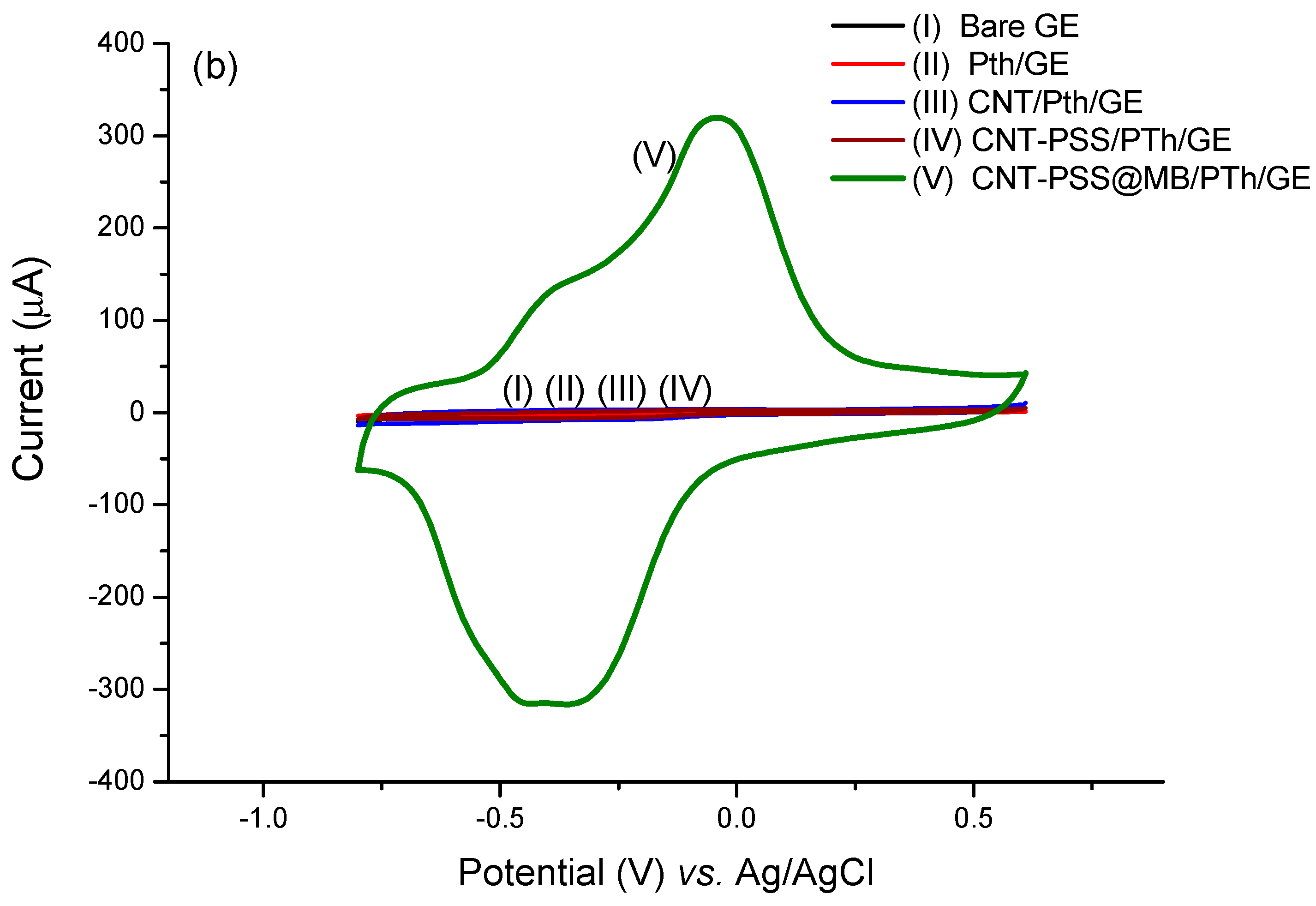 Biosensors 13 00873 g003b