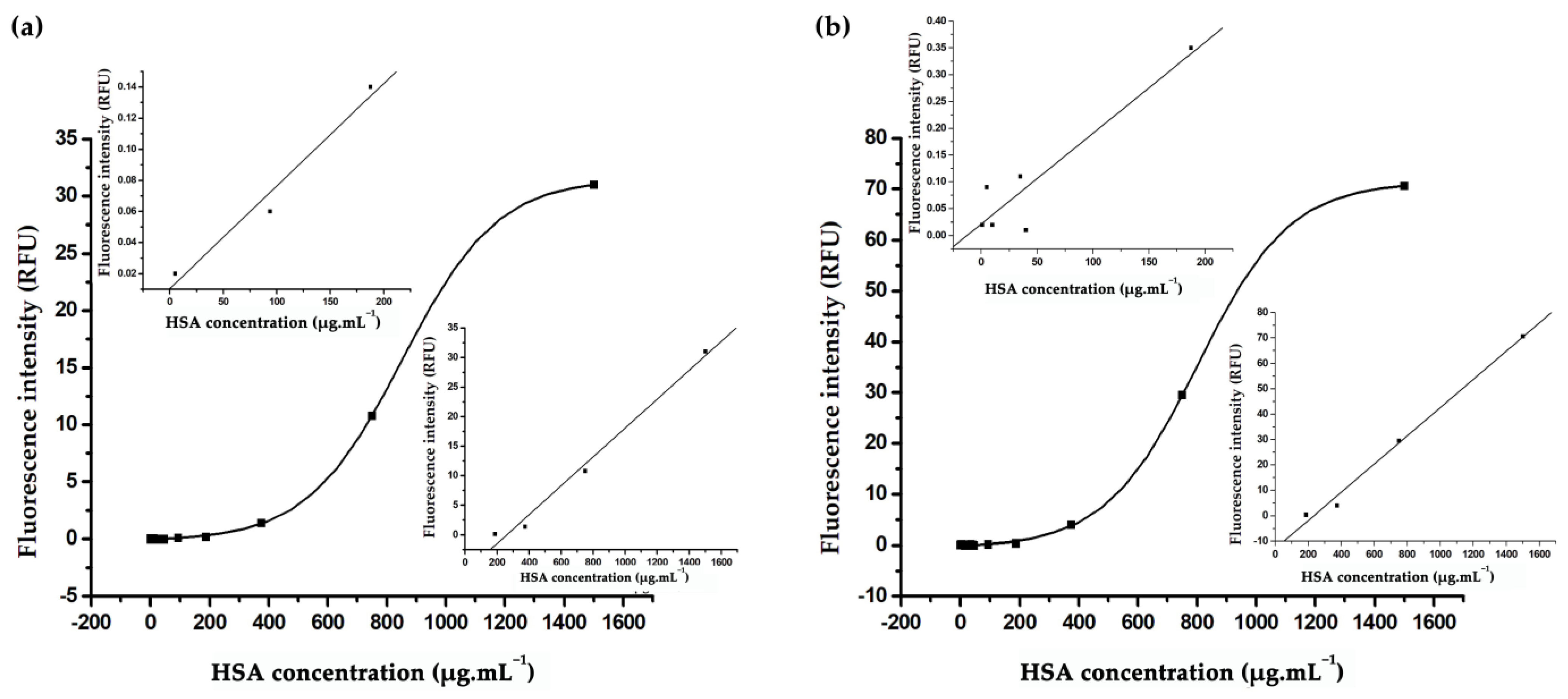 Biosensors Free FullText Development of a HighAccuracy, LowCost