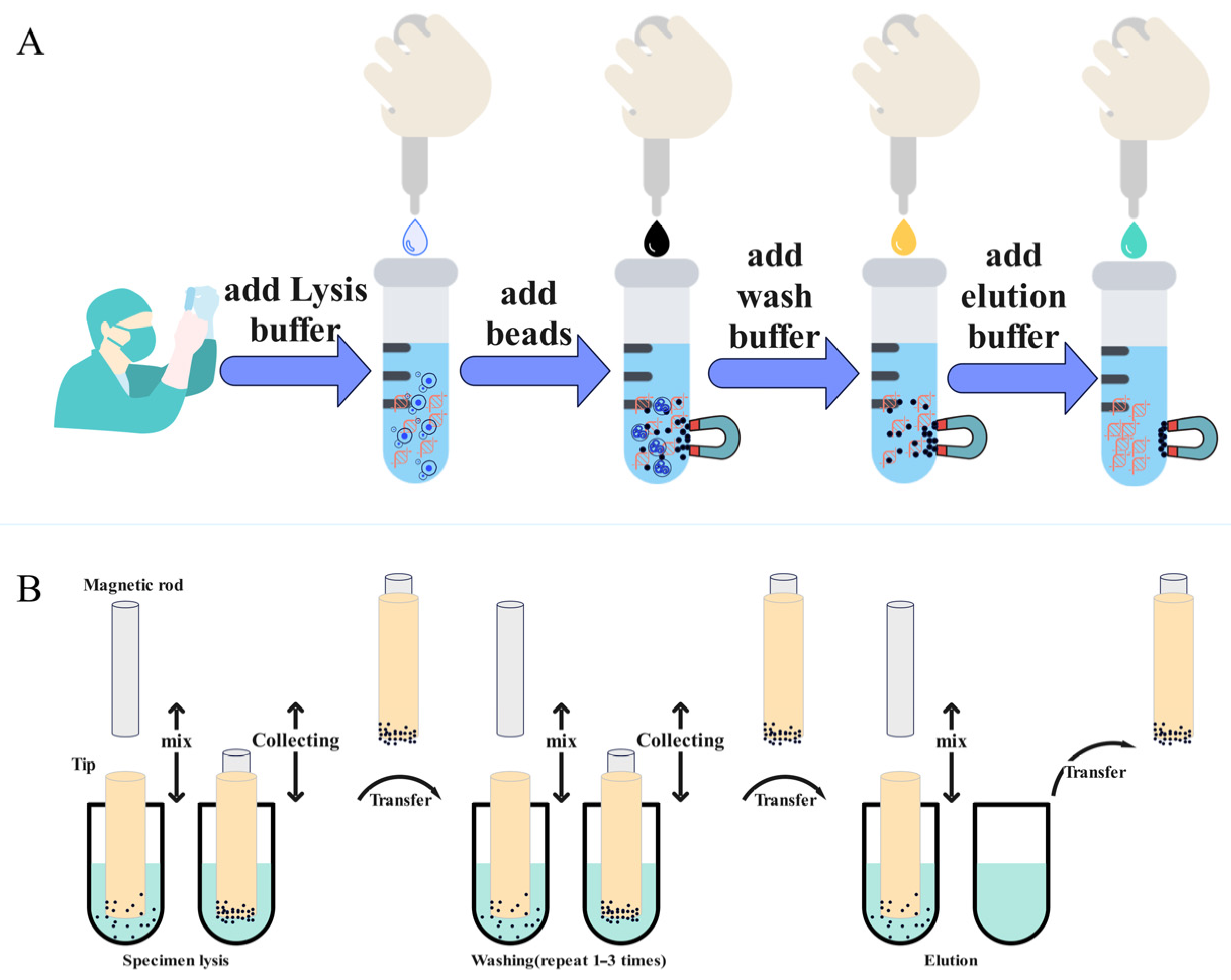 Biosensors Free FullText Research on a SeparationBased