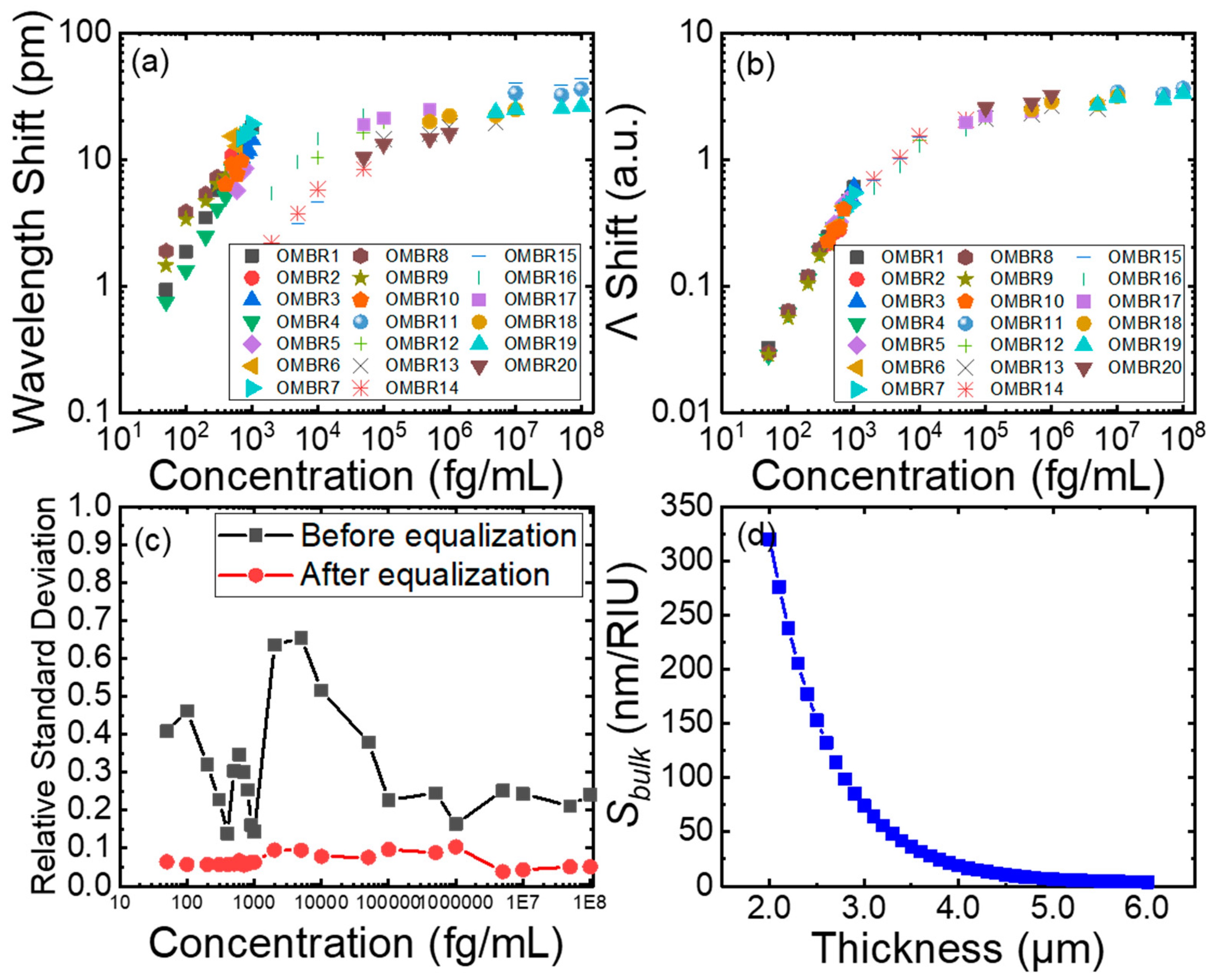 Biosensors 13 00911 g008